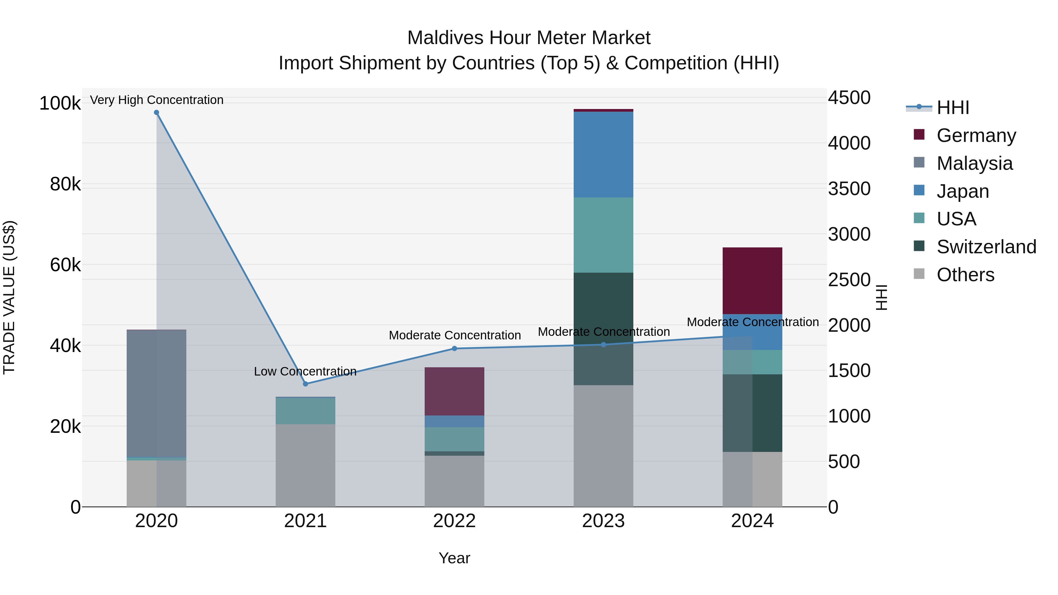 Maldives Hour Meter Market Top 5 Importing Countries and Market Competition (HHI) Analysis