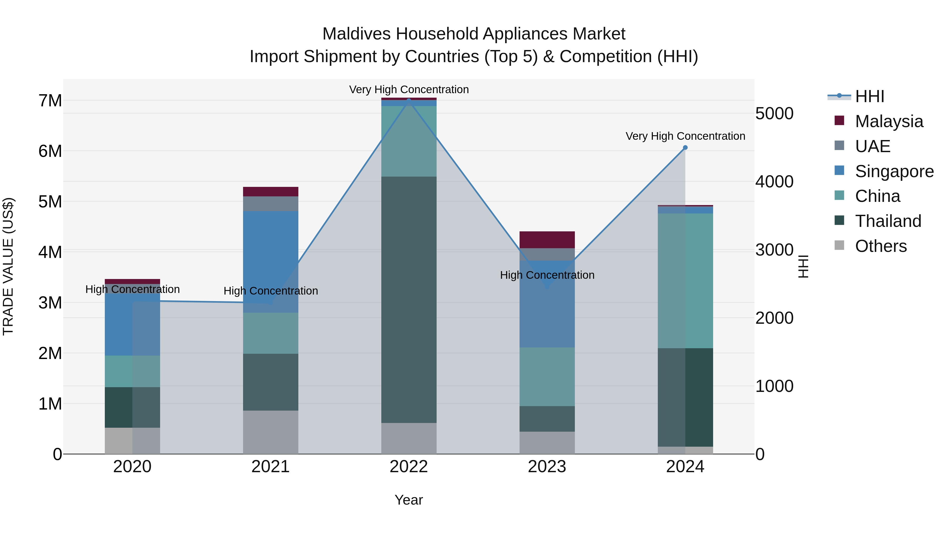 Maldives Household Appliances Market Top 5 Importing Countries and Market Competition (HHI) Analysis