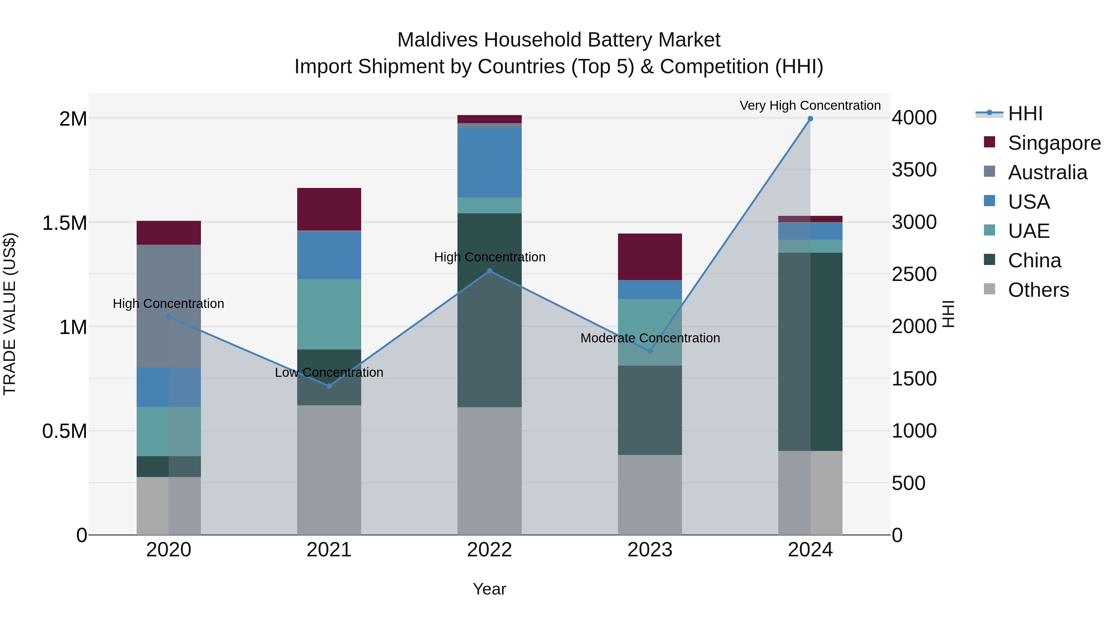 Maldives Household Battery Market Top 5 Importing Countries and Market Competition (HHI) Analysis