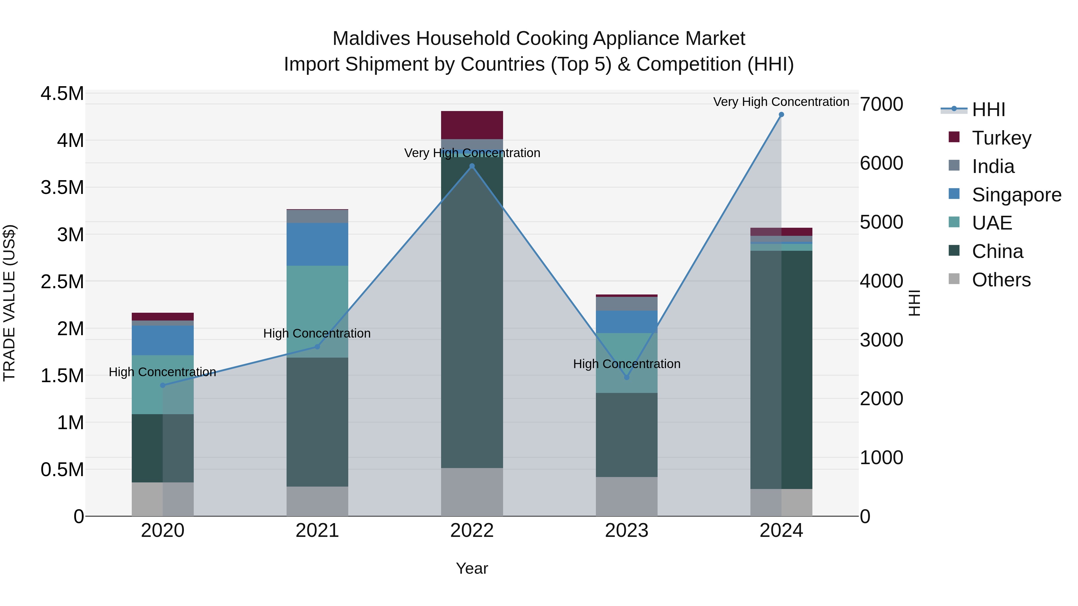 Maldives Household Cooking Appliance Market Top 5 Importing Countries and Market Competition (HHI) Analysis