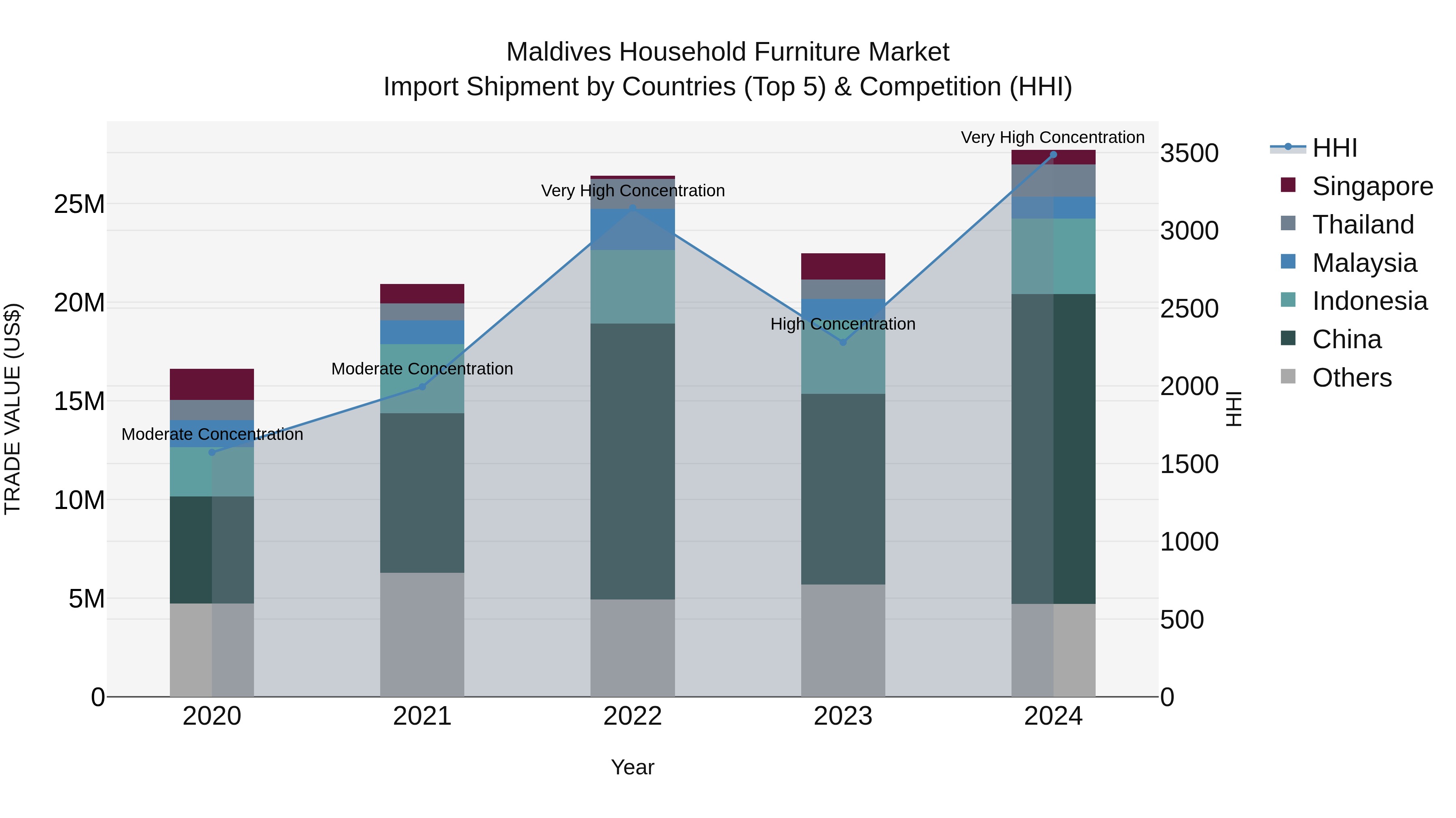 Maldives Household Furniture Market Top 5 Importing Countries and Market Competition (HHI) Analysis