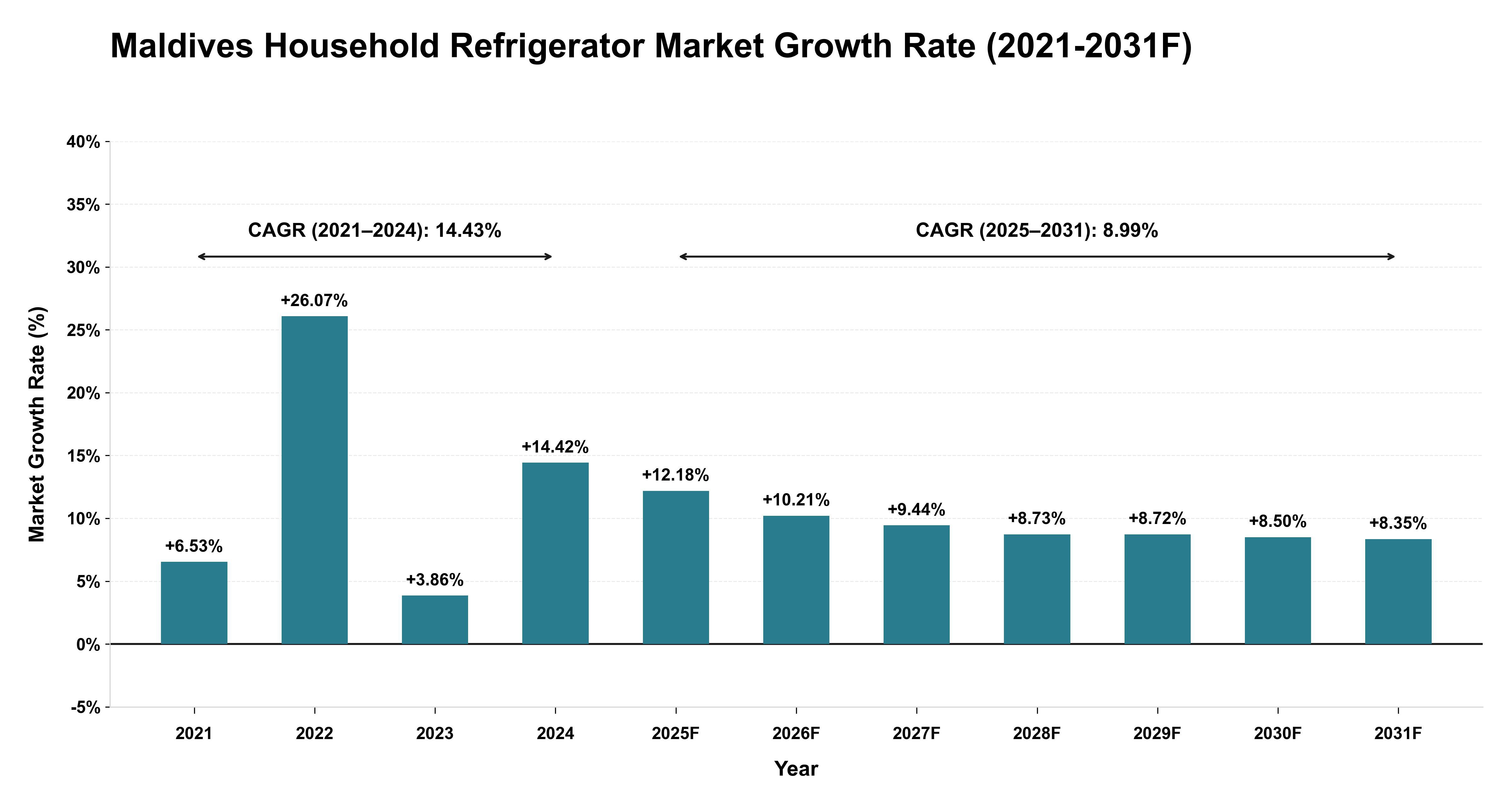 Maldives Household Refrigerator Market Year-wise Growth Rate (2021-2031F)