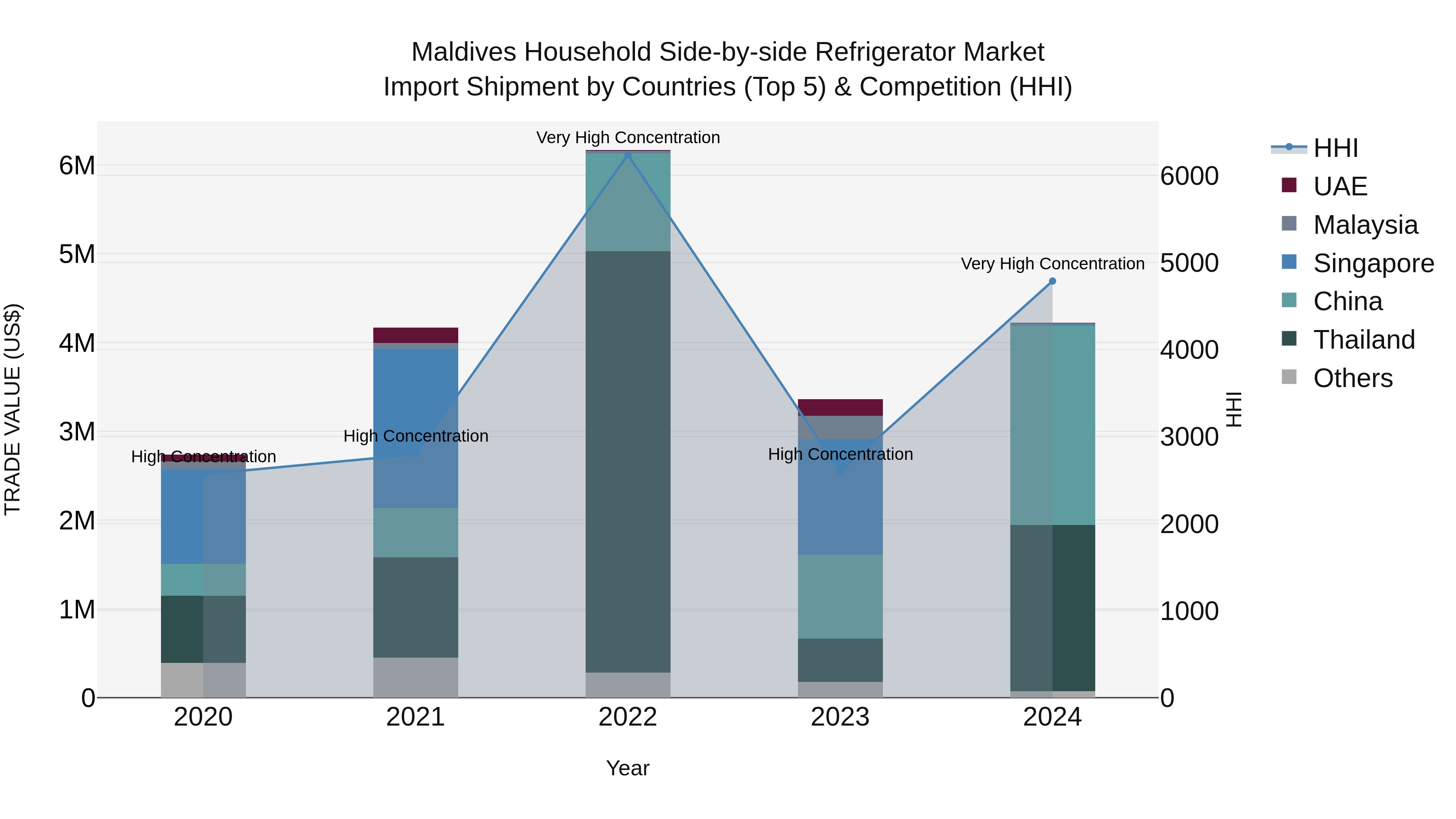 Maldives Household Side-by-side Refrigerator Market Top 5 Importing Countries and Market Competition (HHI) Analysis