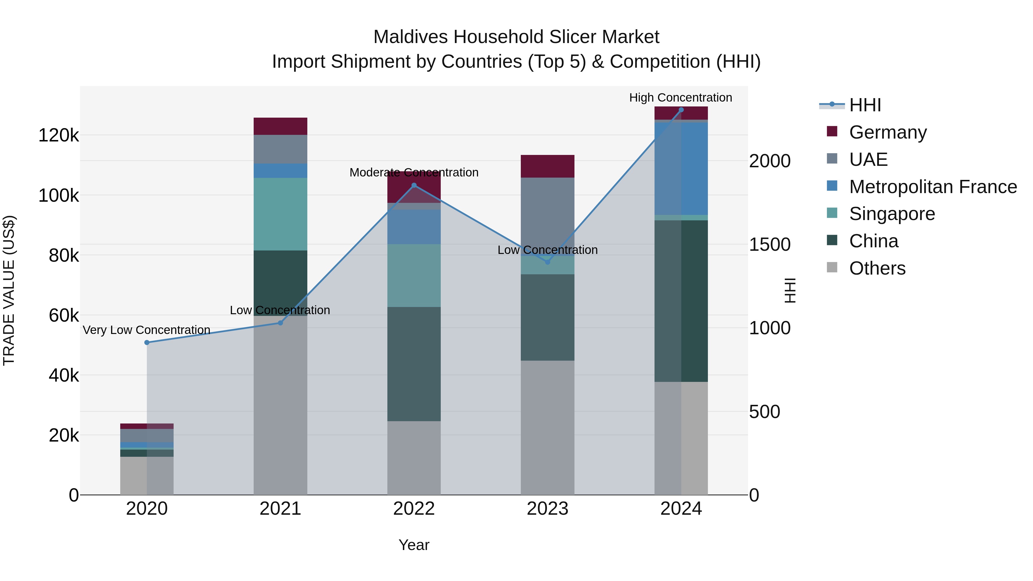 Maldives Household Slicer Market Top 5 Importing Countries and Market Competition (HHI) Analysis