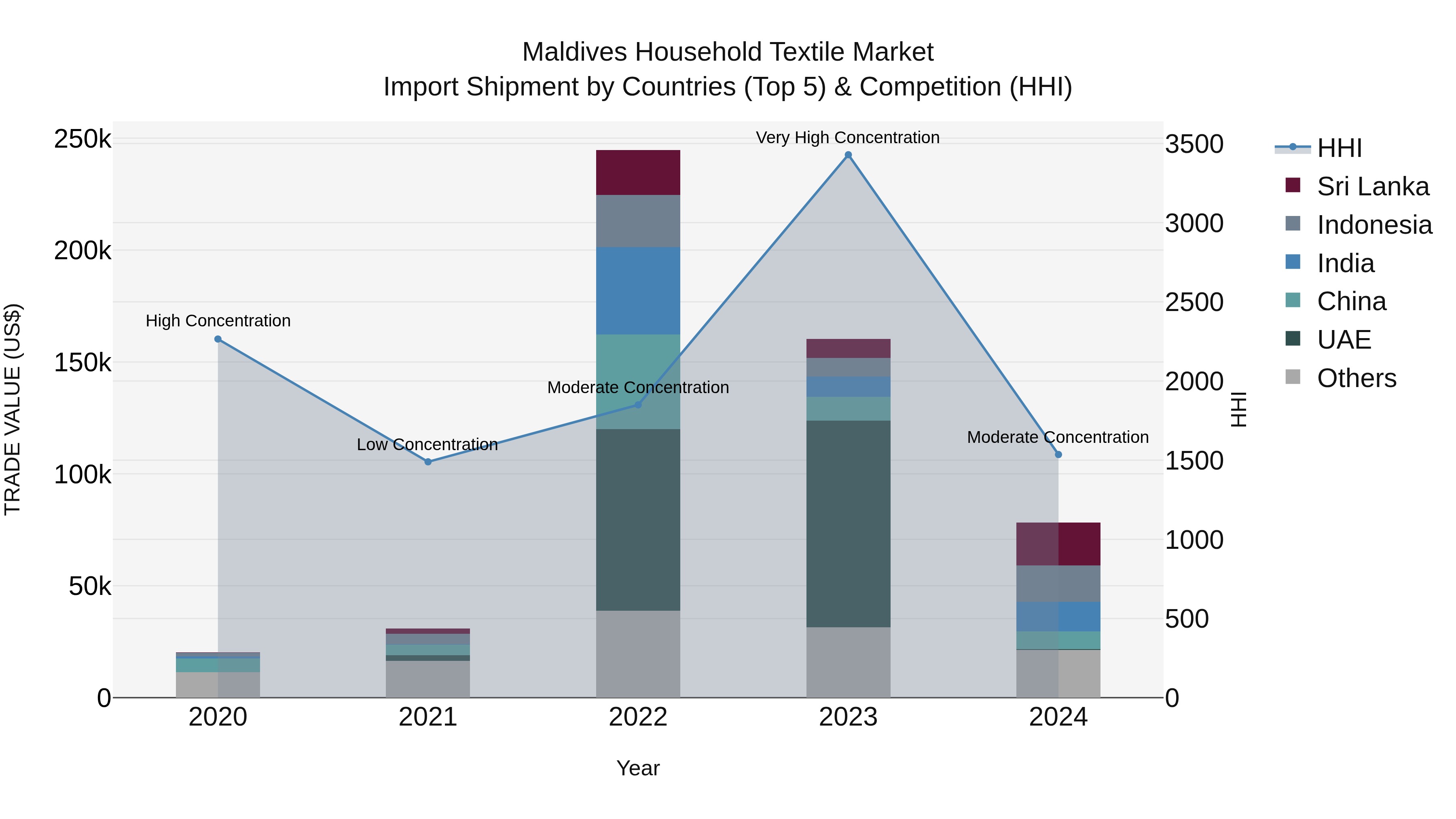 Maldives Household Textile Market Top 5 Importing Countries and Market Competition (HHI) Analysis