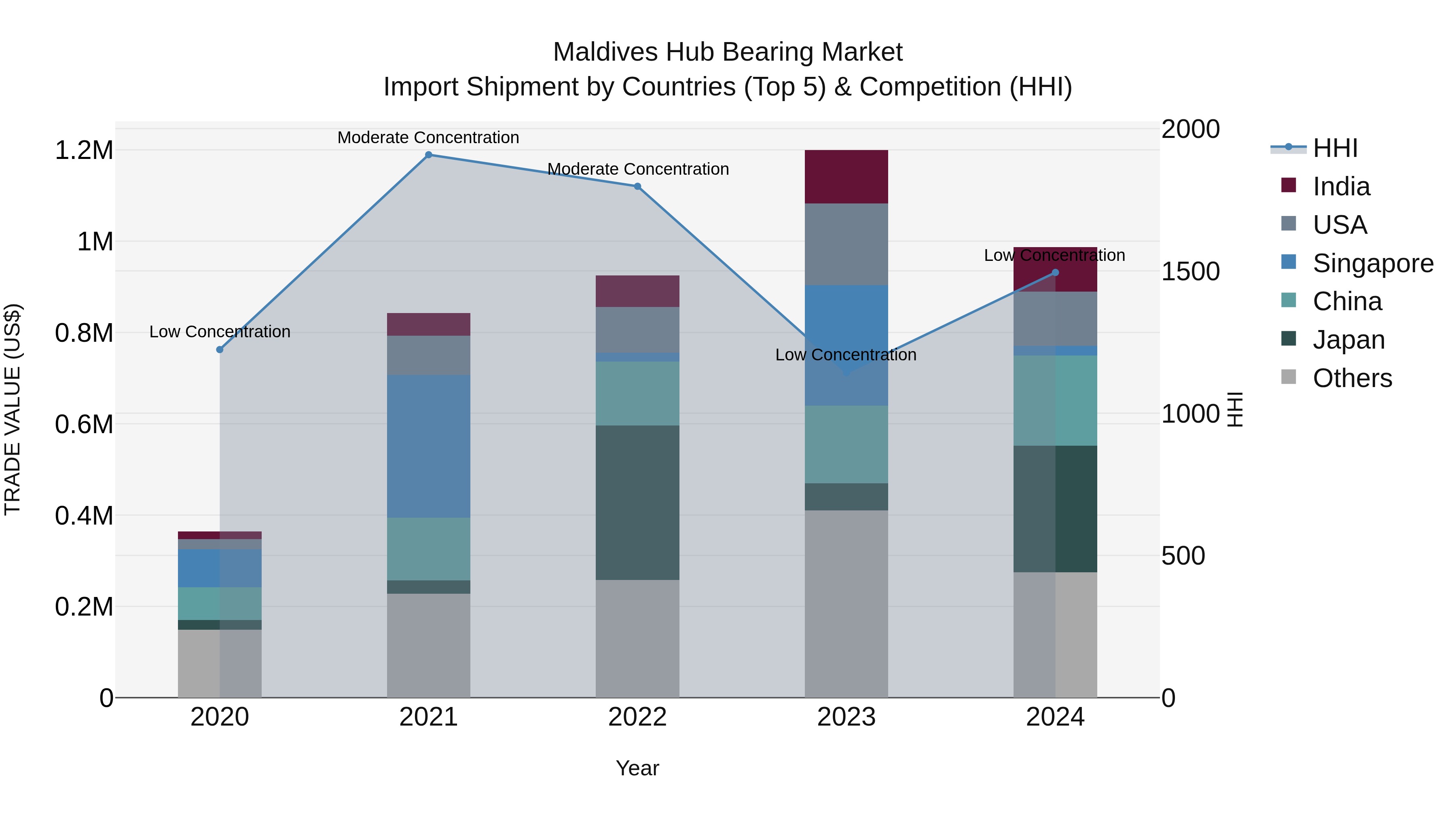 Maldives Hub Bearing Market Top 5 Importing Countries and Market Competition (HHI) Analysis
