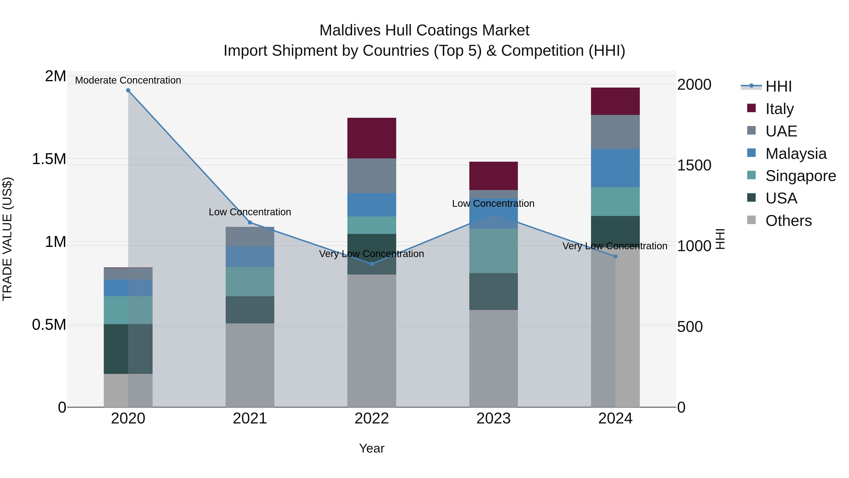 Maldives Hull Coatings Market Top 5 Importing Countries and Market Competition (HHI) Analysis