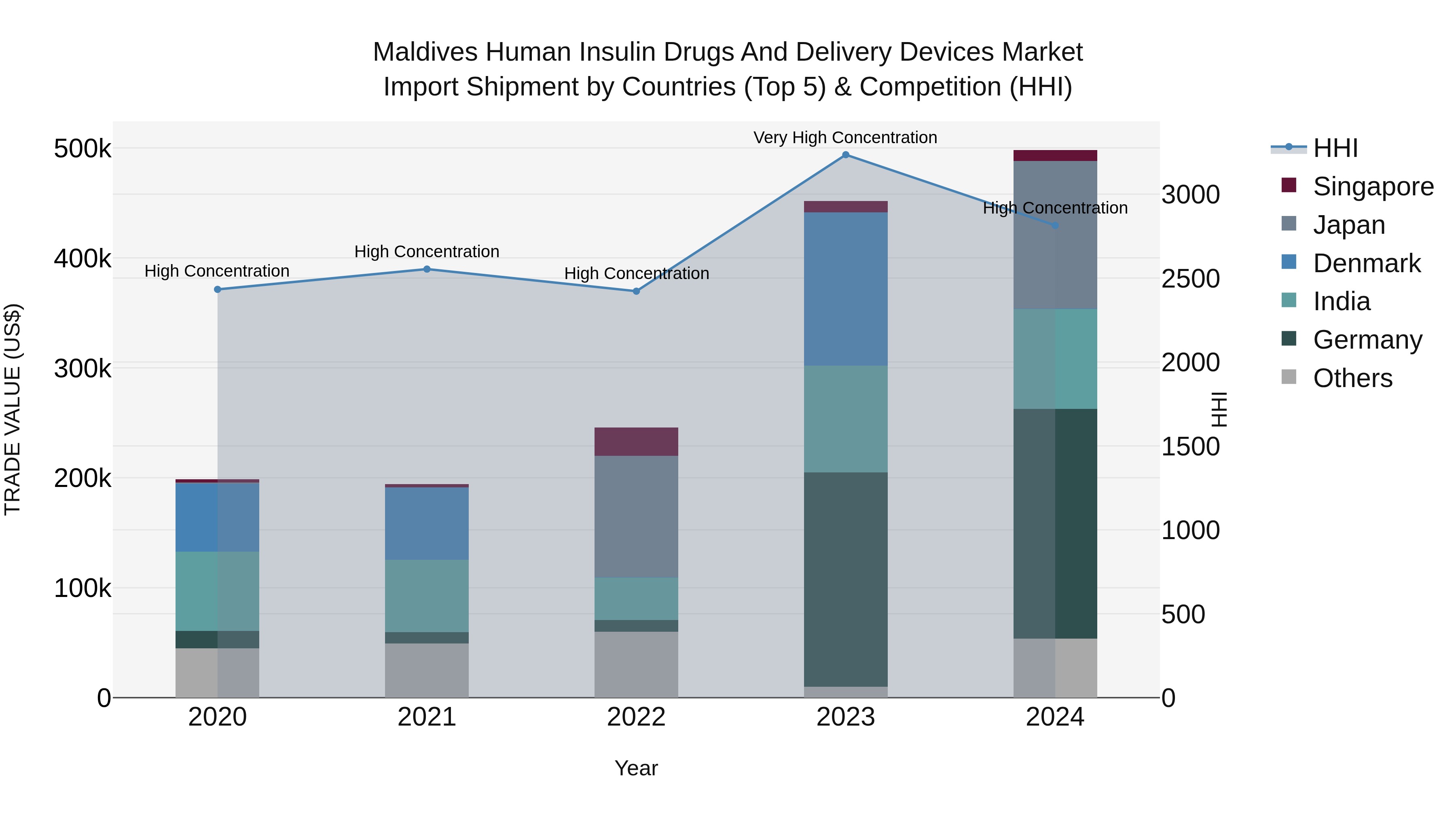 Maldives Human Insulin Drugs and Delivery Devices Market Top 5 Importing Countries and Market Competition (HHI) Analysis