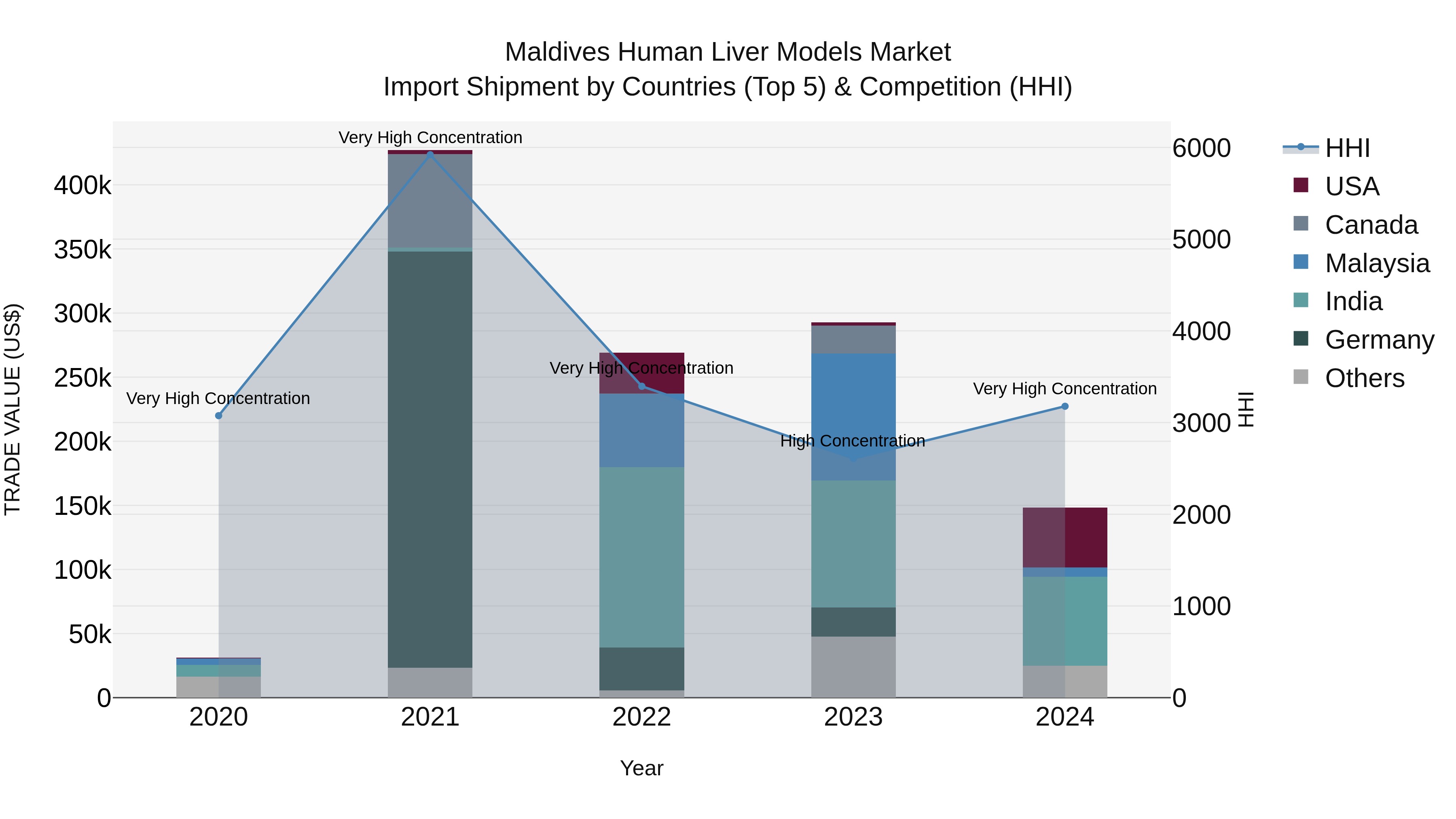 Maldives Human Liver Models Market Top 5 Importing Countries and Market Competition (HHI) Analysis