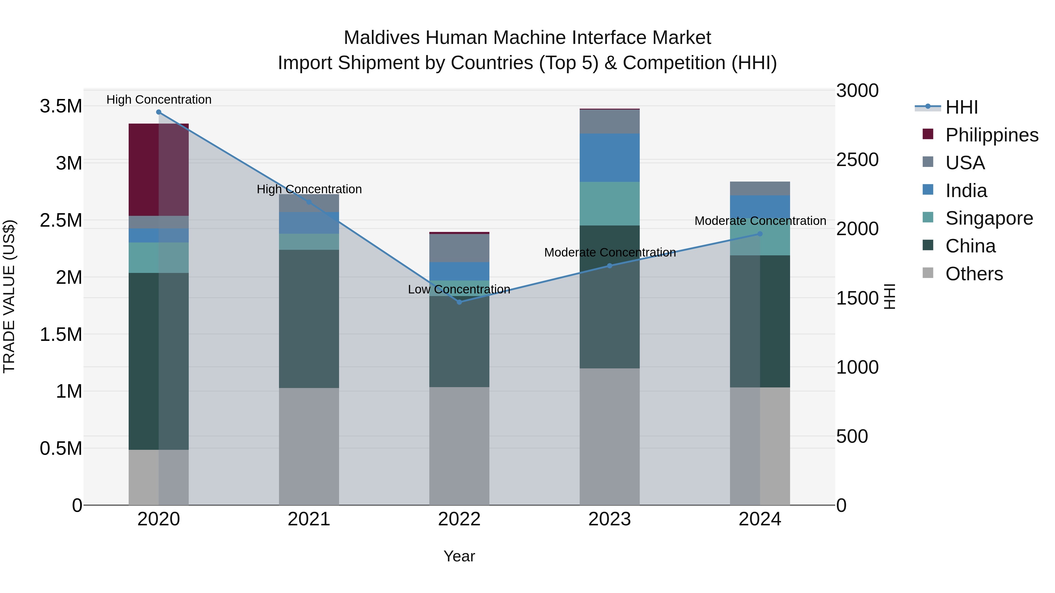 Maldives Human Machine Interface Market Top 5 Importing Countries and Market Competition (HHI) Analysis