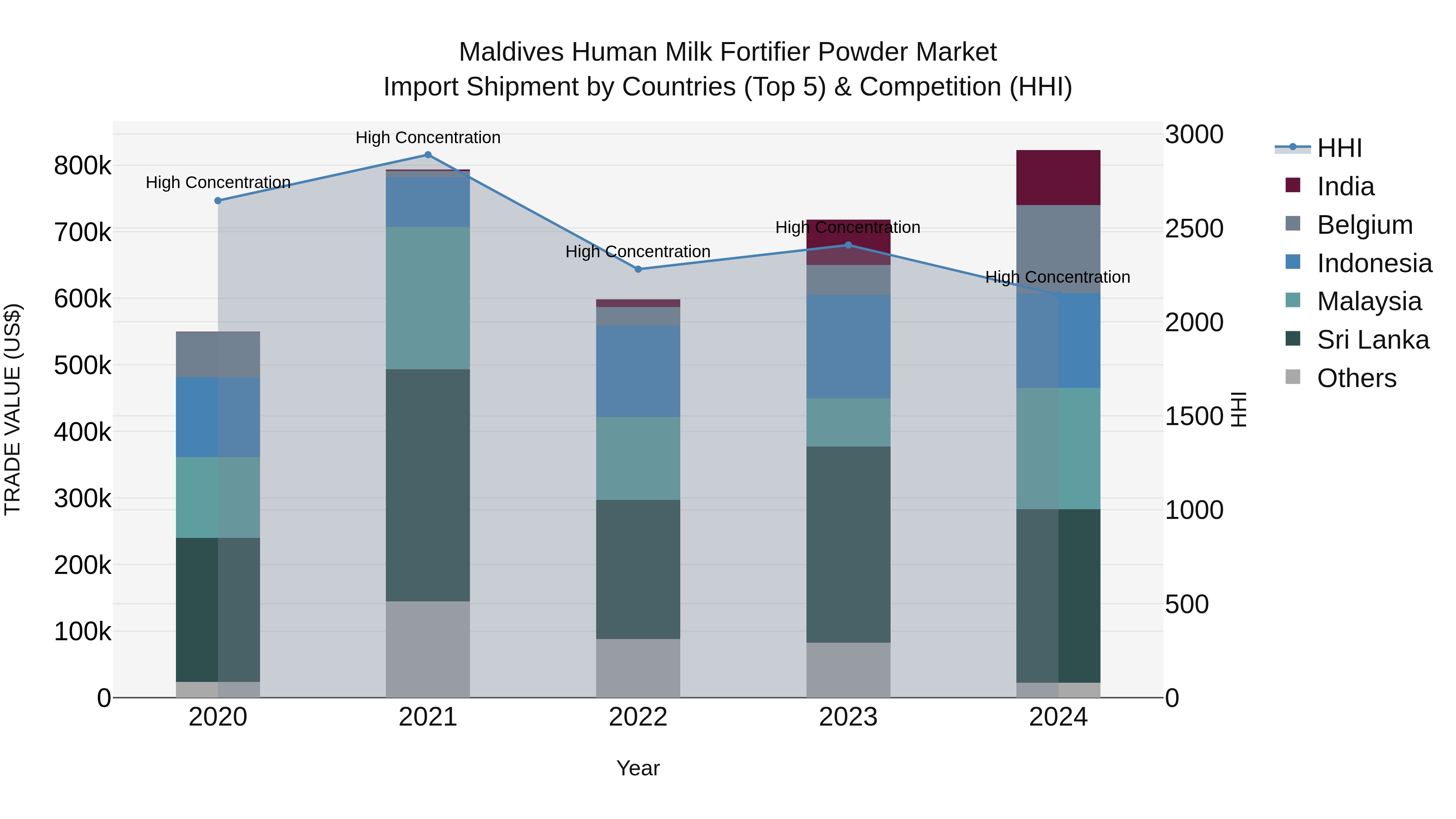 Maldives Human Milk Fortifier Powder Market Top 5 Importing Countries and Market Competition (HHI) Analysis