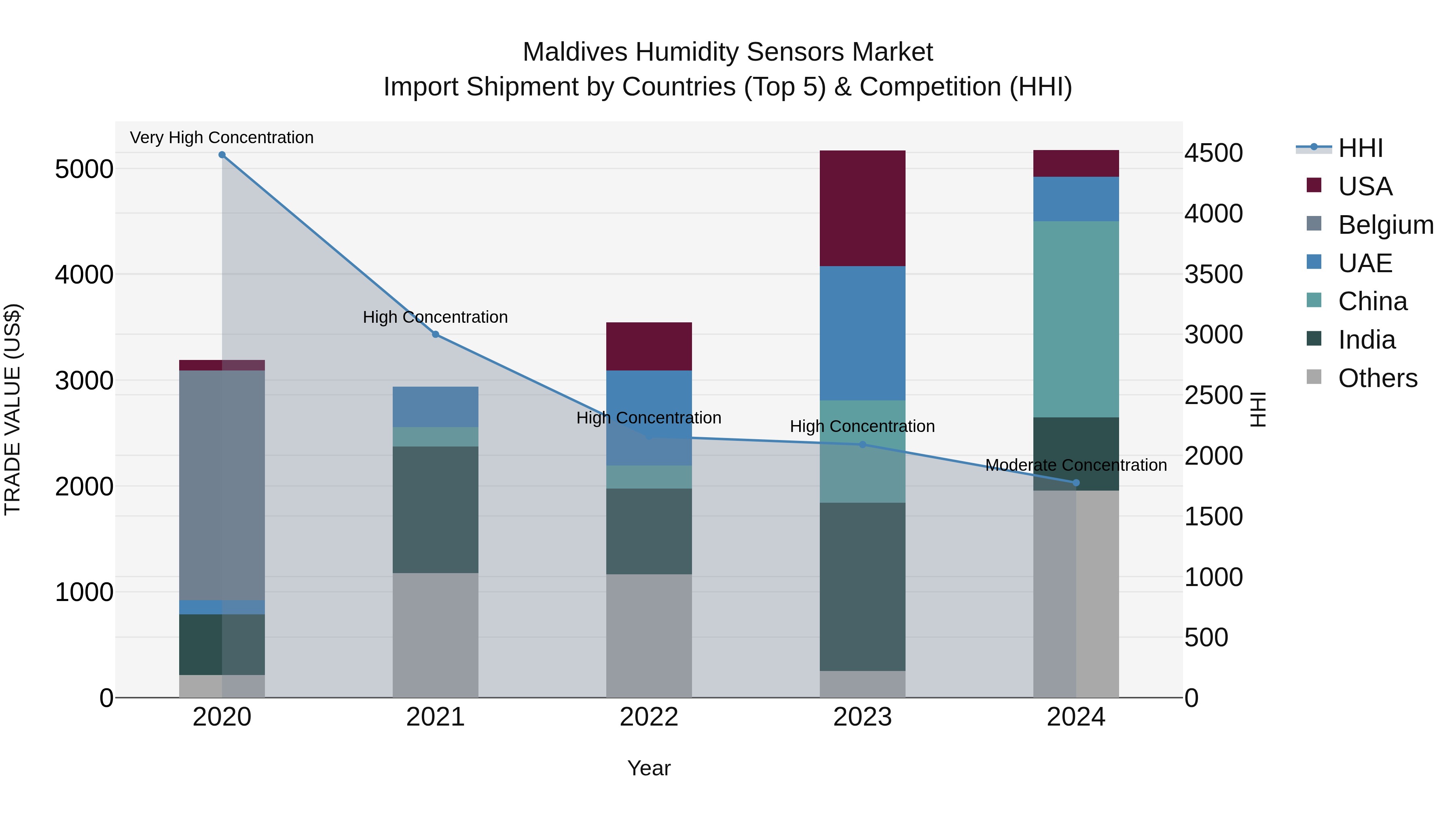 Maldives Humidity Sensors Market Top 5 Importing Countries and Market Competition (HHI) Analysis