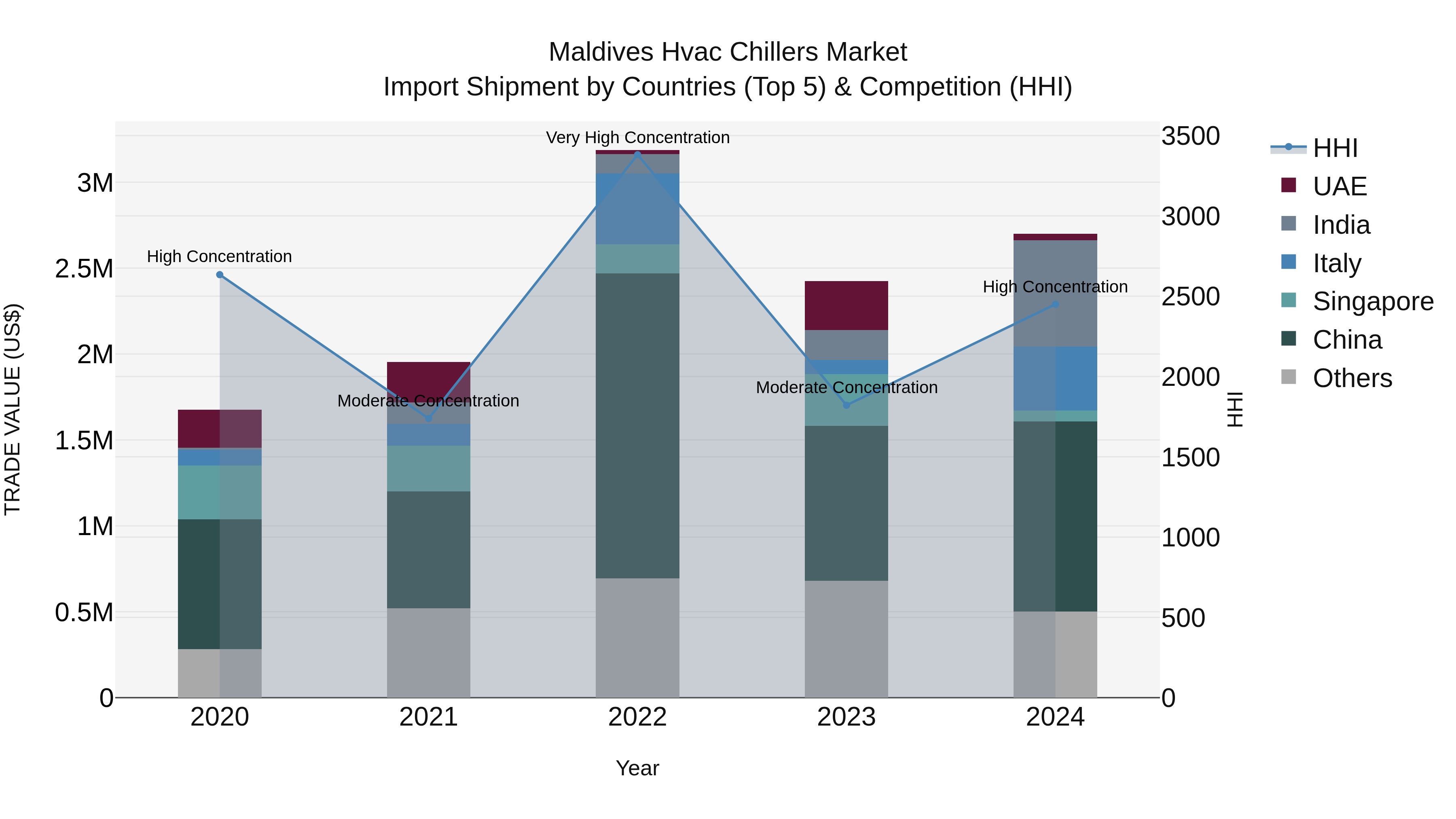 Maldives Hvac Chillers Market Top 5 Importing Countries and Market Competition (HHI) Analysis