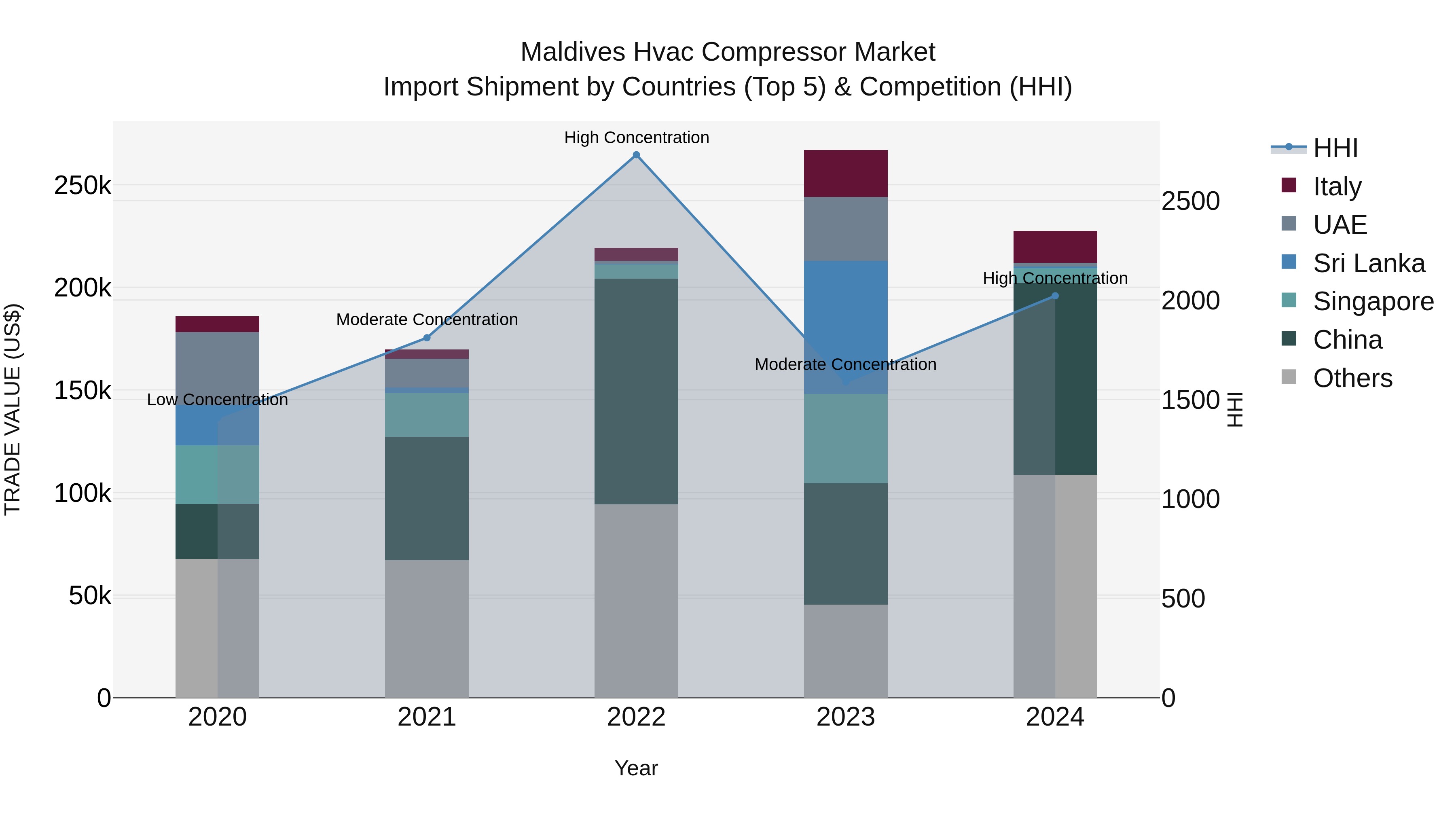 Maldives Hvac Compressor Market Top 5 Importing Countries and Market Competition (HHI) Analysis