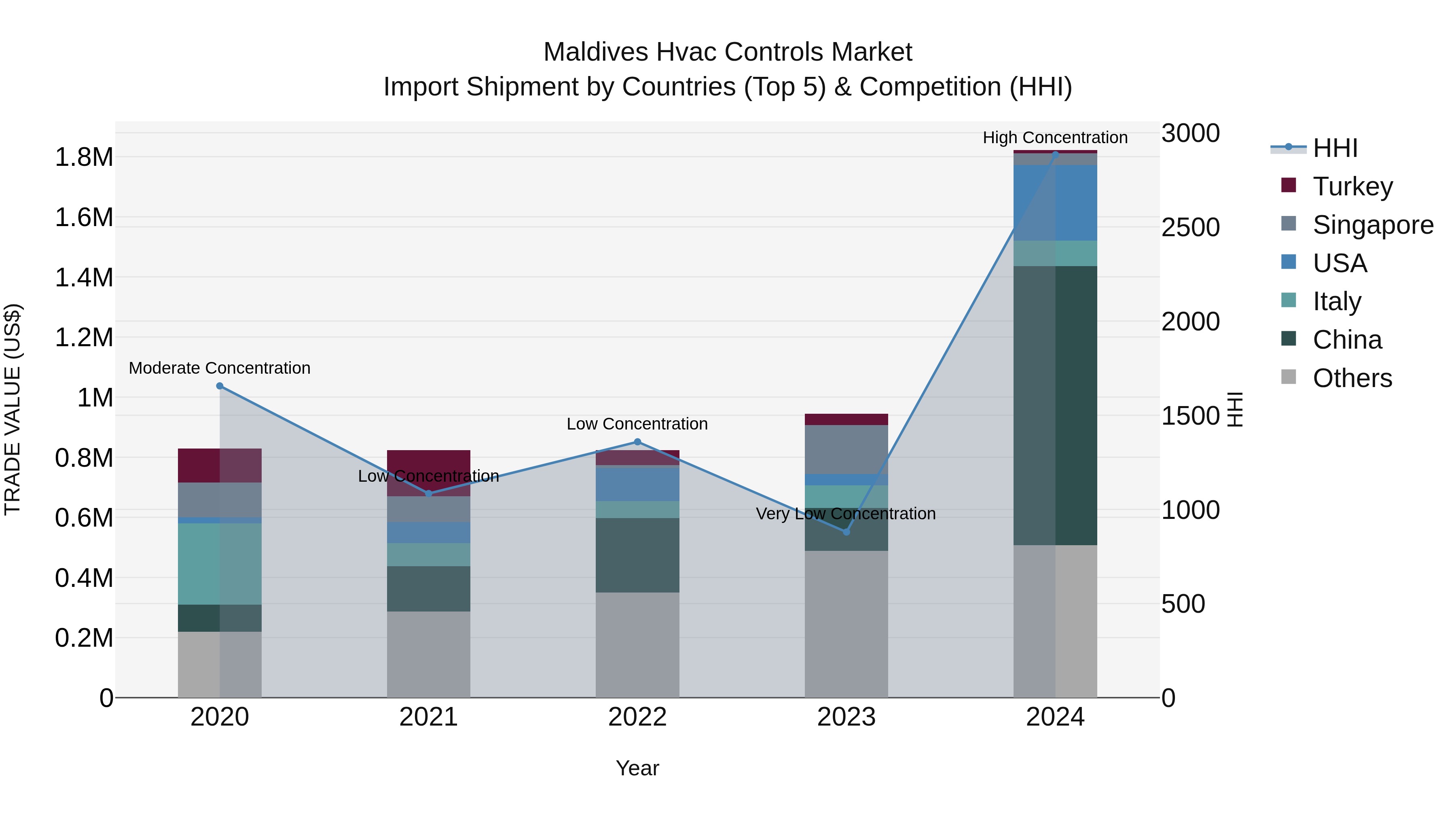 Maldives Hvac Controls Market Top 5 Importing Countries and Market Competition (HHI) Analysis