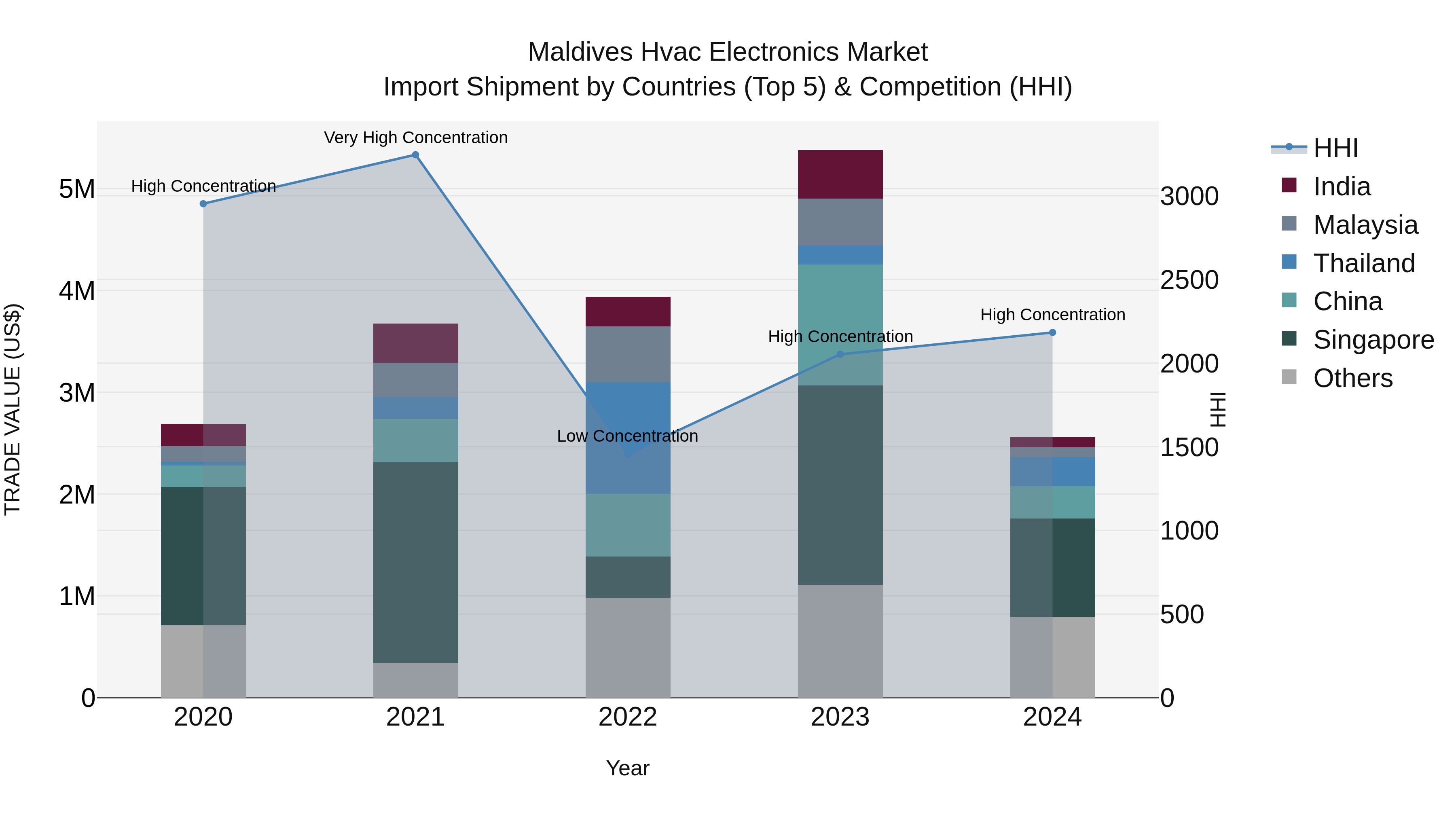 Maldives Hvac Electronics Market Top 5 Importing Countries and Market Competition (HHI) Analysis