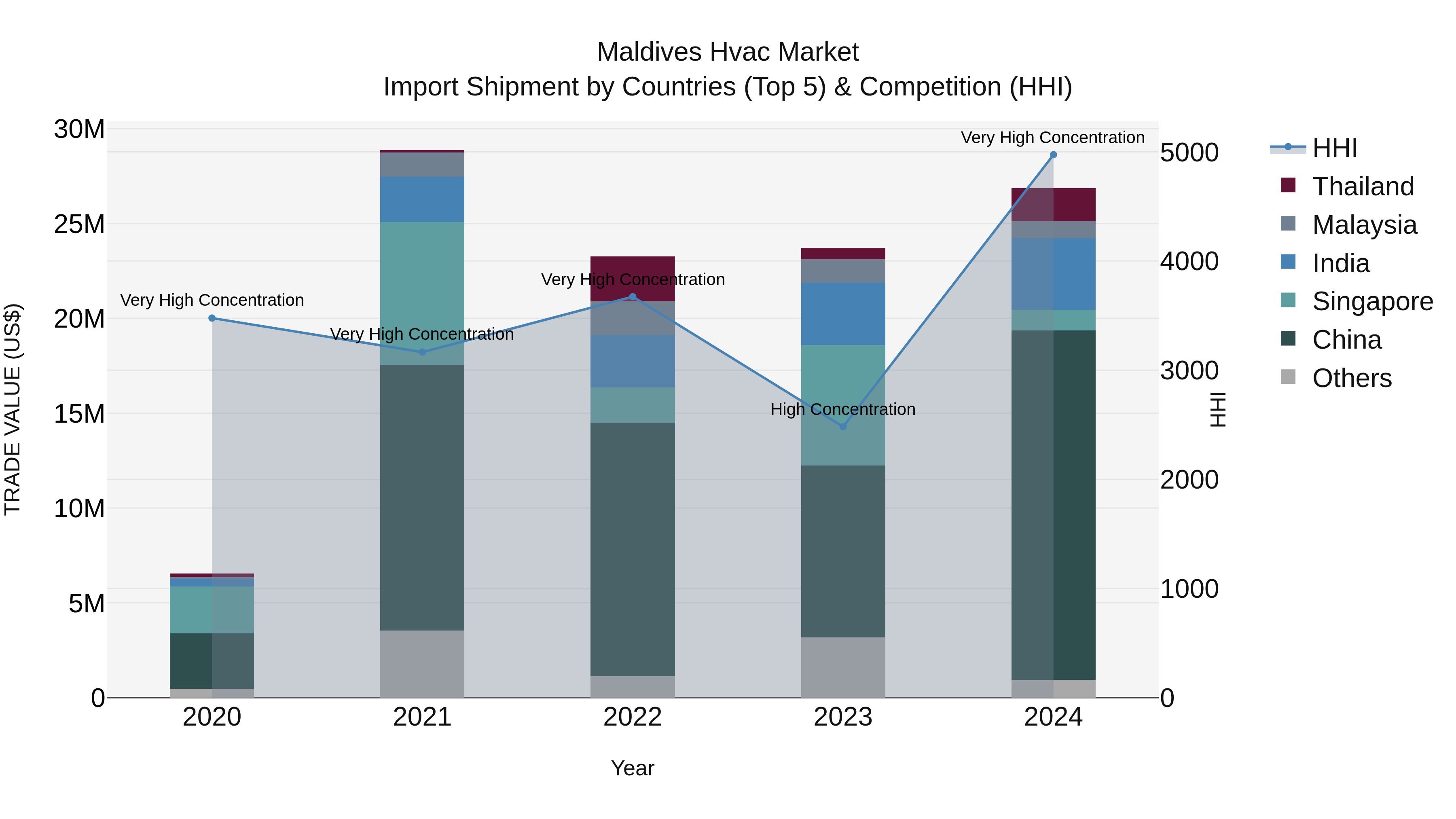 Maldives Hvac Market Top 5 Importing Countries and Market Competition (HHI) Analysis