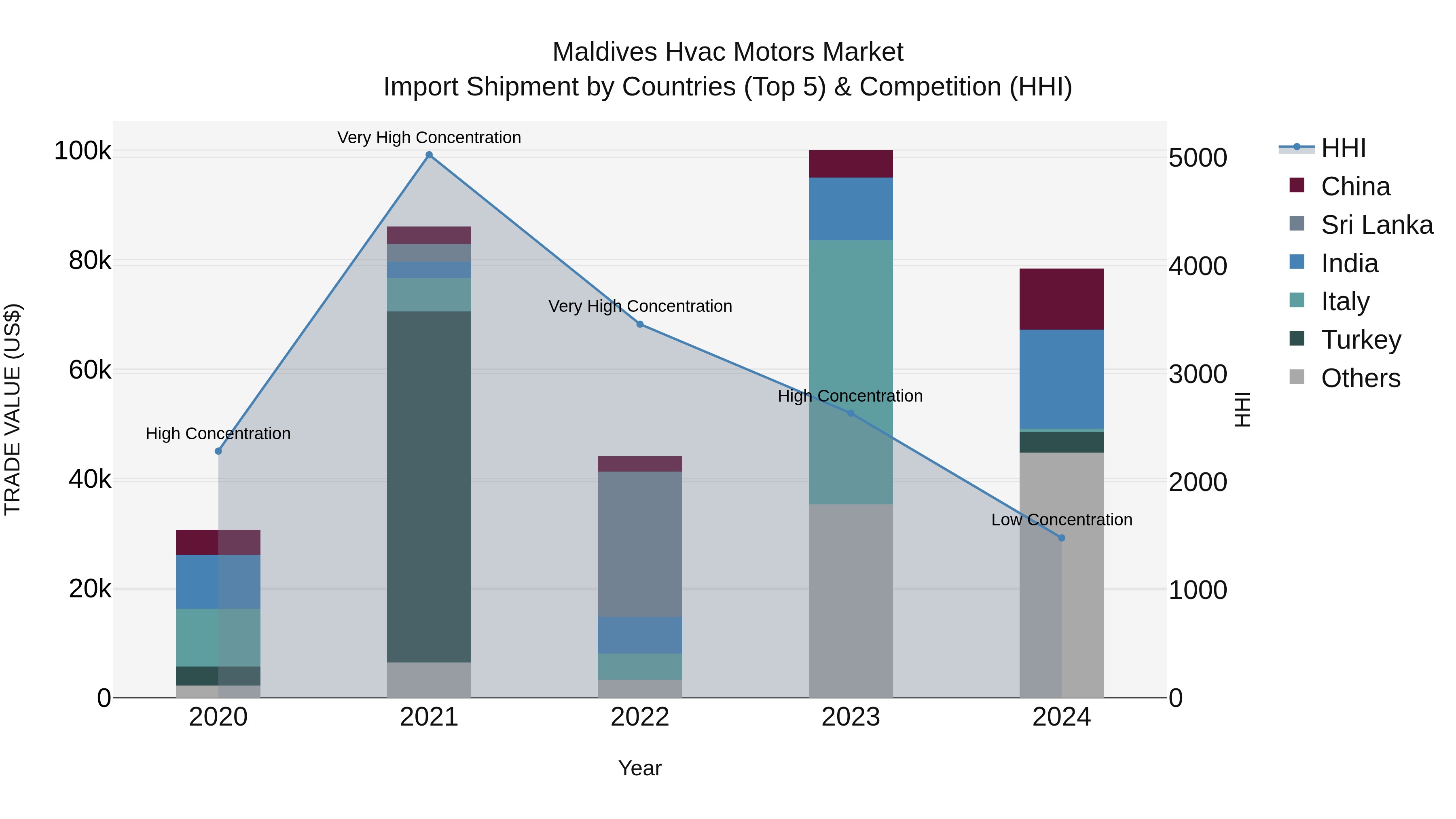 Maldives Hvac Motors Market Top 5 Importing Countries and Market Competition (HHI) Analysis