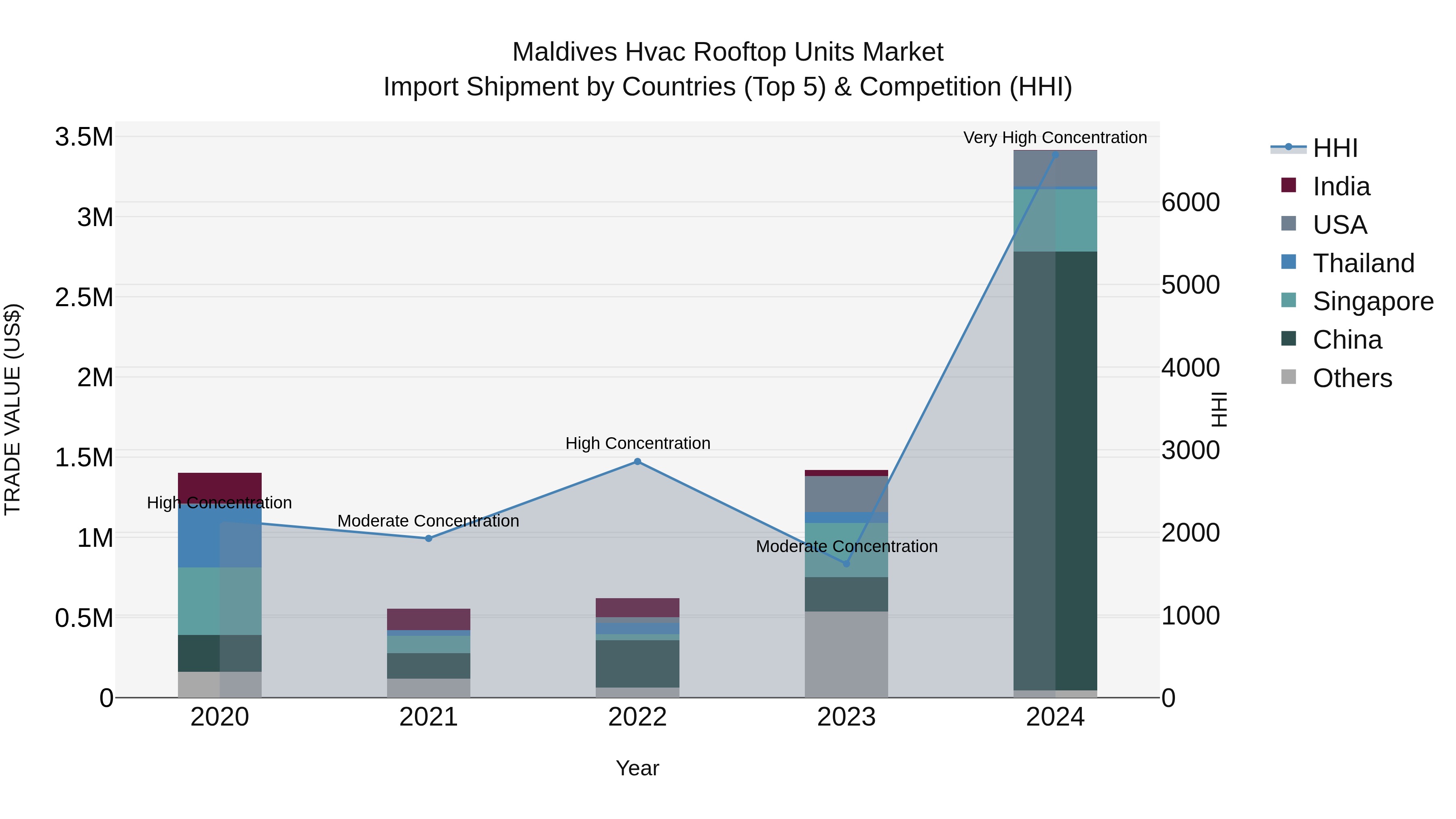 Maldives Hvac Rooftop Units Market Top 5 Importing Countries and Market Competition (HHI) Analysis