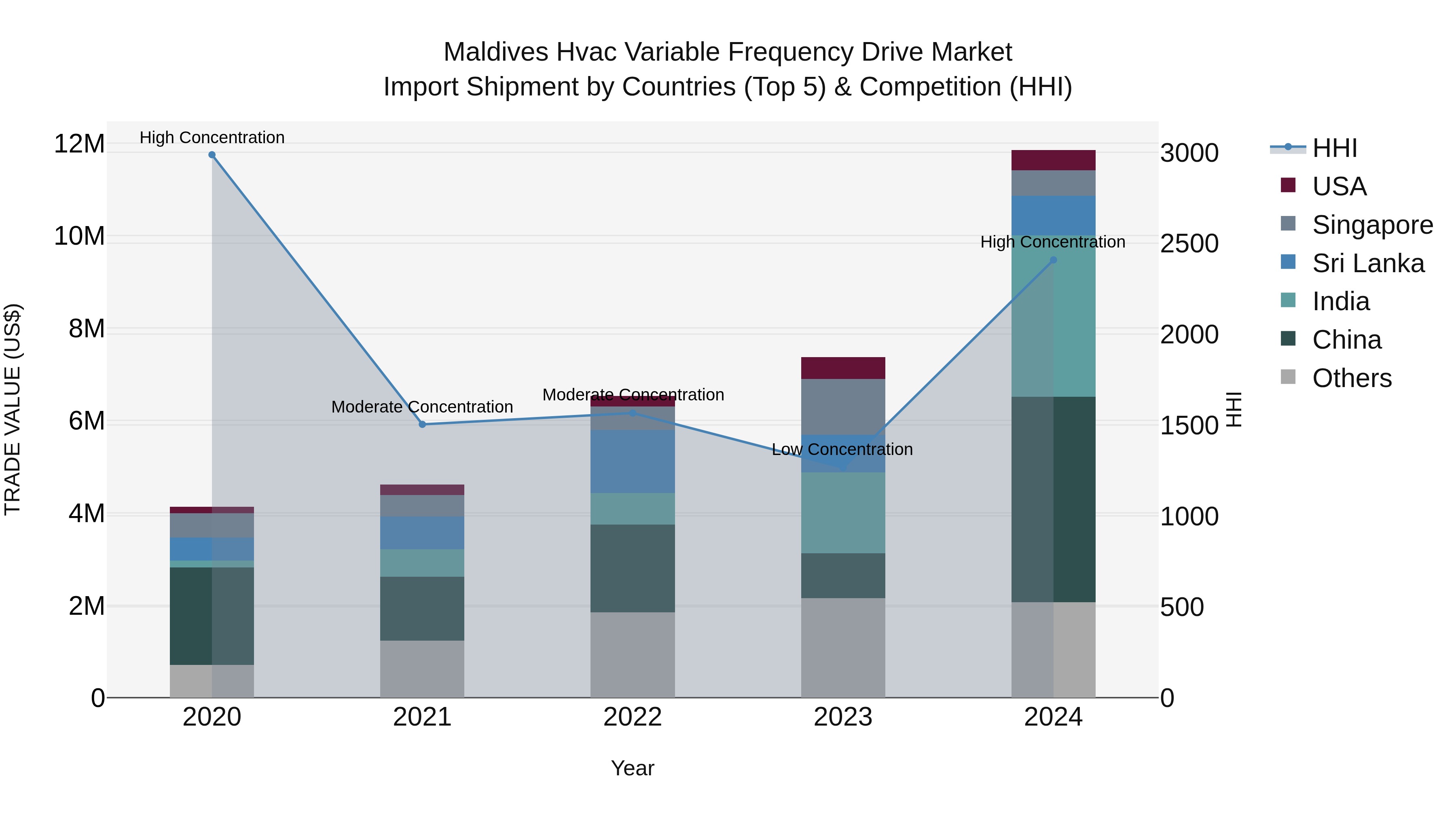 Maldives Hvac Variable Frequency Drive Market Top 5 Importing Countries and Market Competition (HHI) Analysis