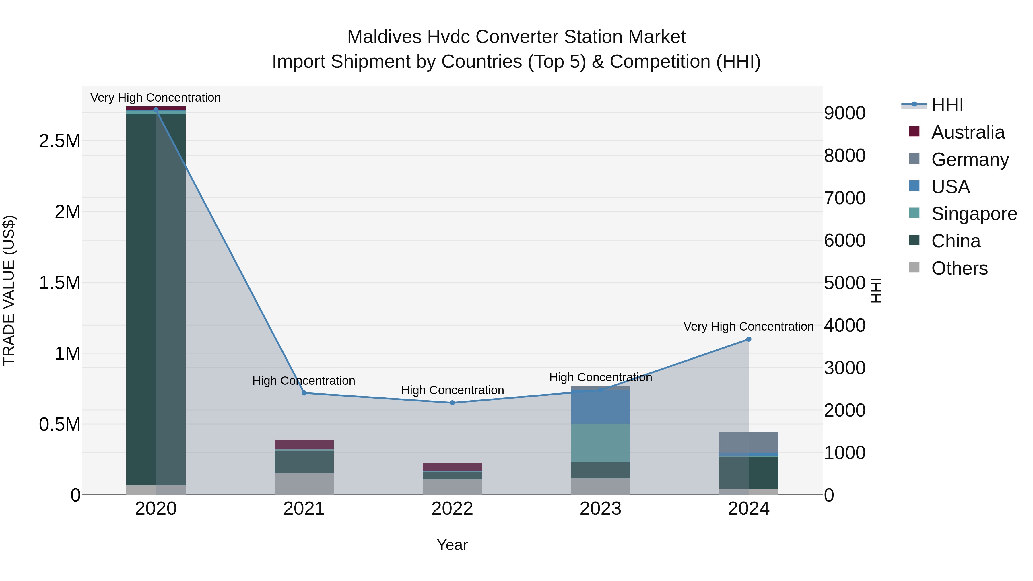 Maldives Hvdc Converter Station Market Top 5 Importing Countries and Market Competition (HHI) Analysis