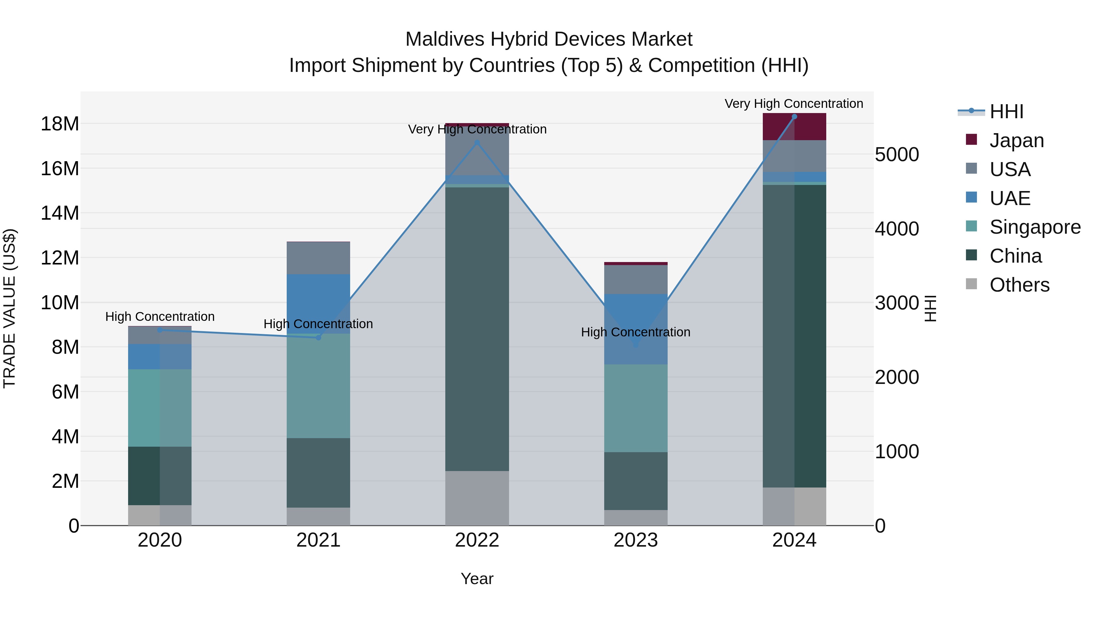 Maldives Hybrid Devices Market Top 5 Importing Countries and Market Competition (HHI) Analysis