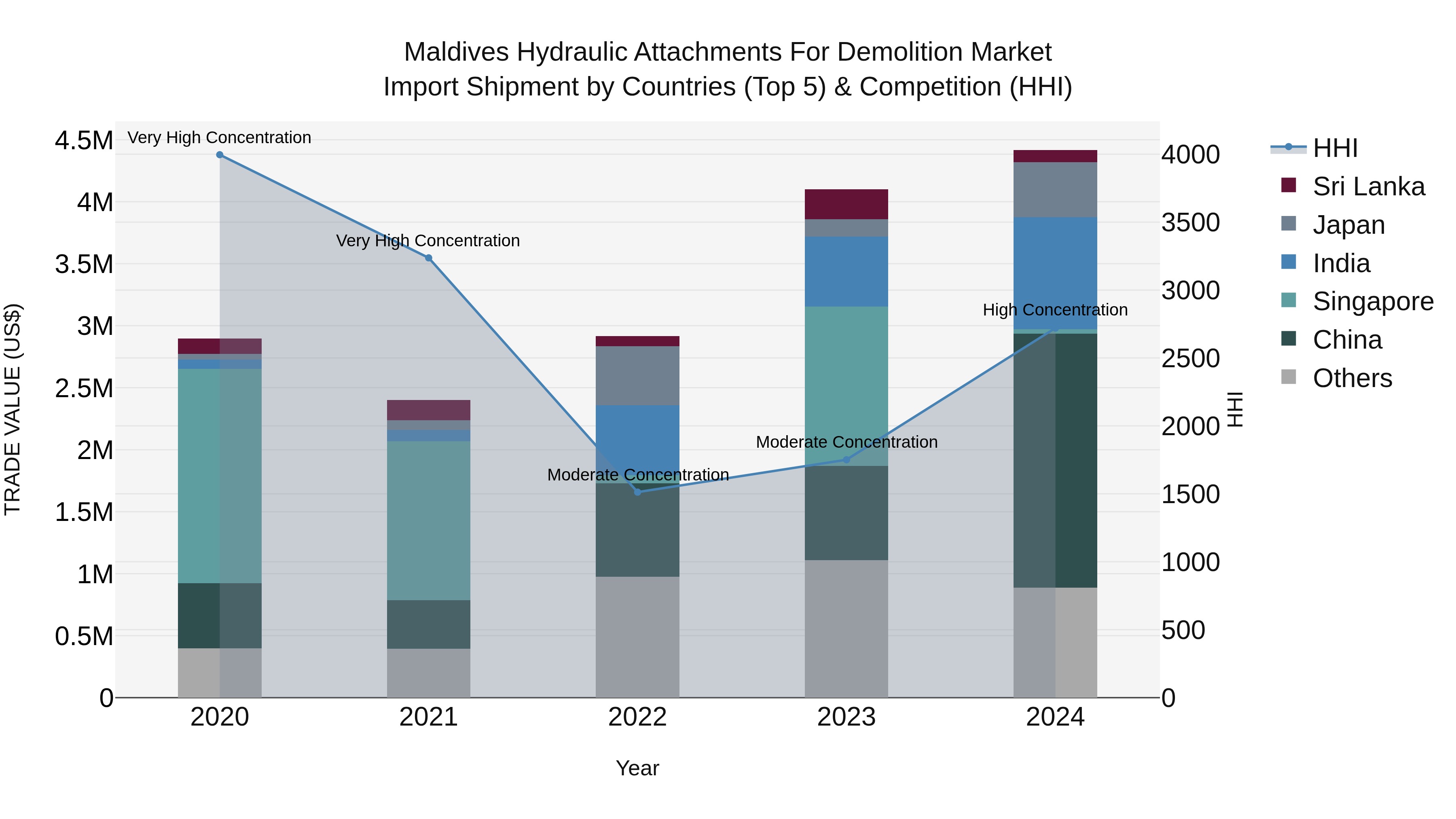 Maldives Hydraulic Attachments for Demolition Market Top 5 Importing Countries and Market Competition (HHI) Analysis