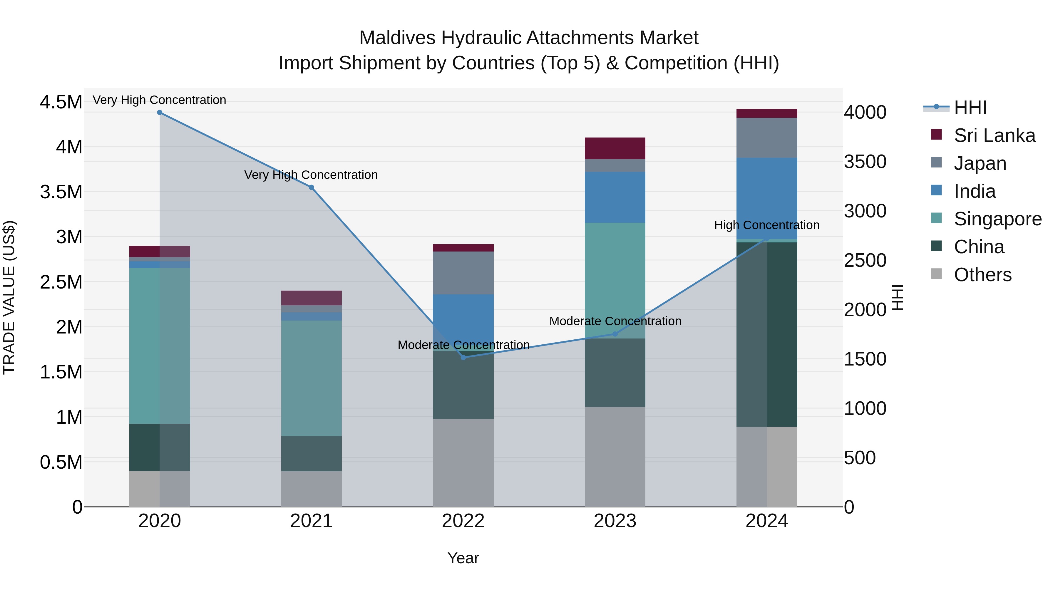 Maldives Hydraulic Attachments Market Top 5 Importing Countries and Market Competition (HHI) Analysis