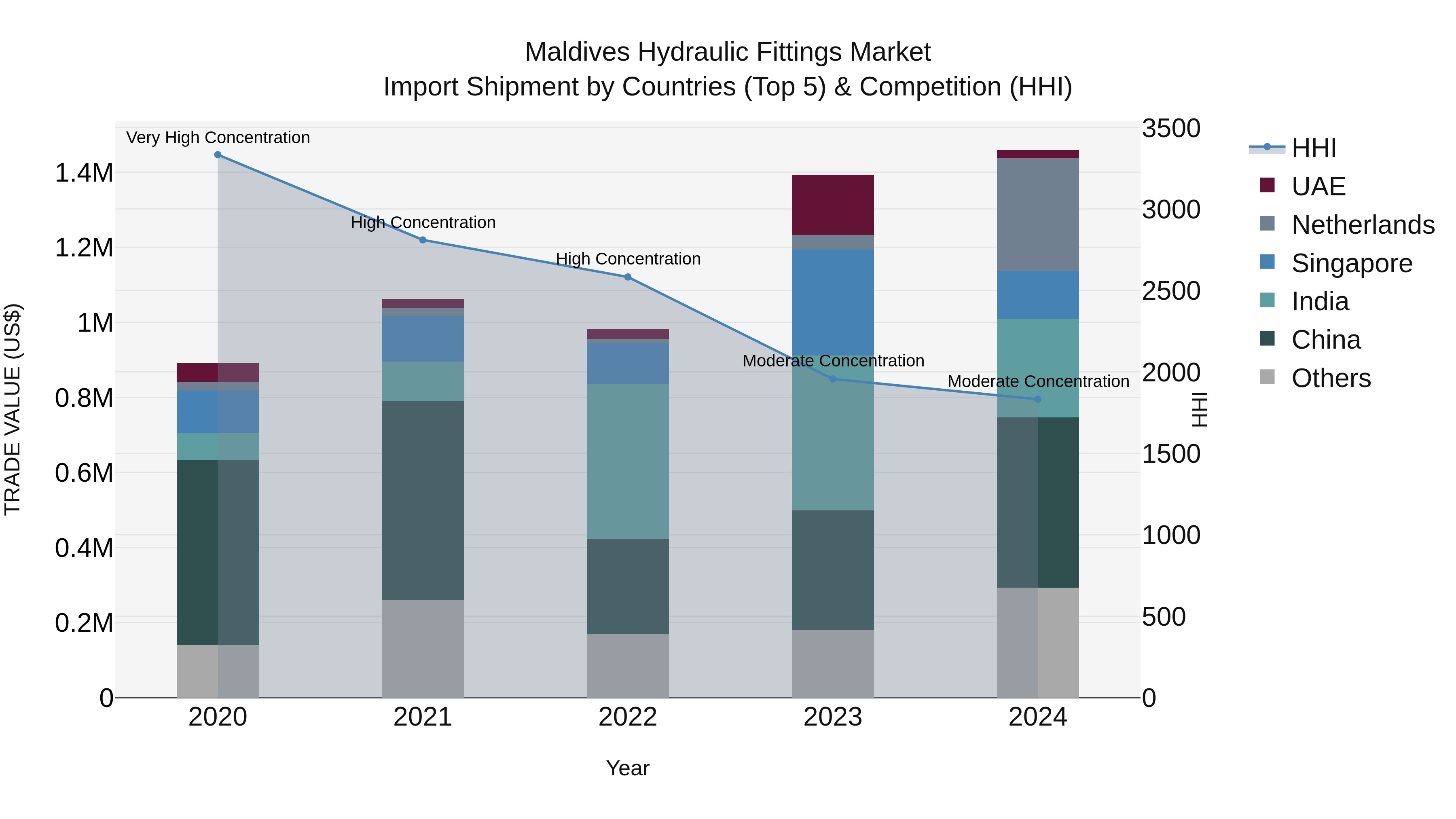 Maldives Hydraulic Fittings Market Top 5 Importing Countries and Market Competition (HHI) Analysis