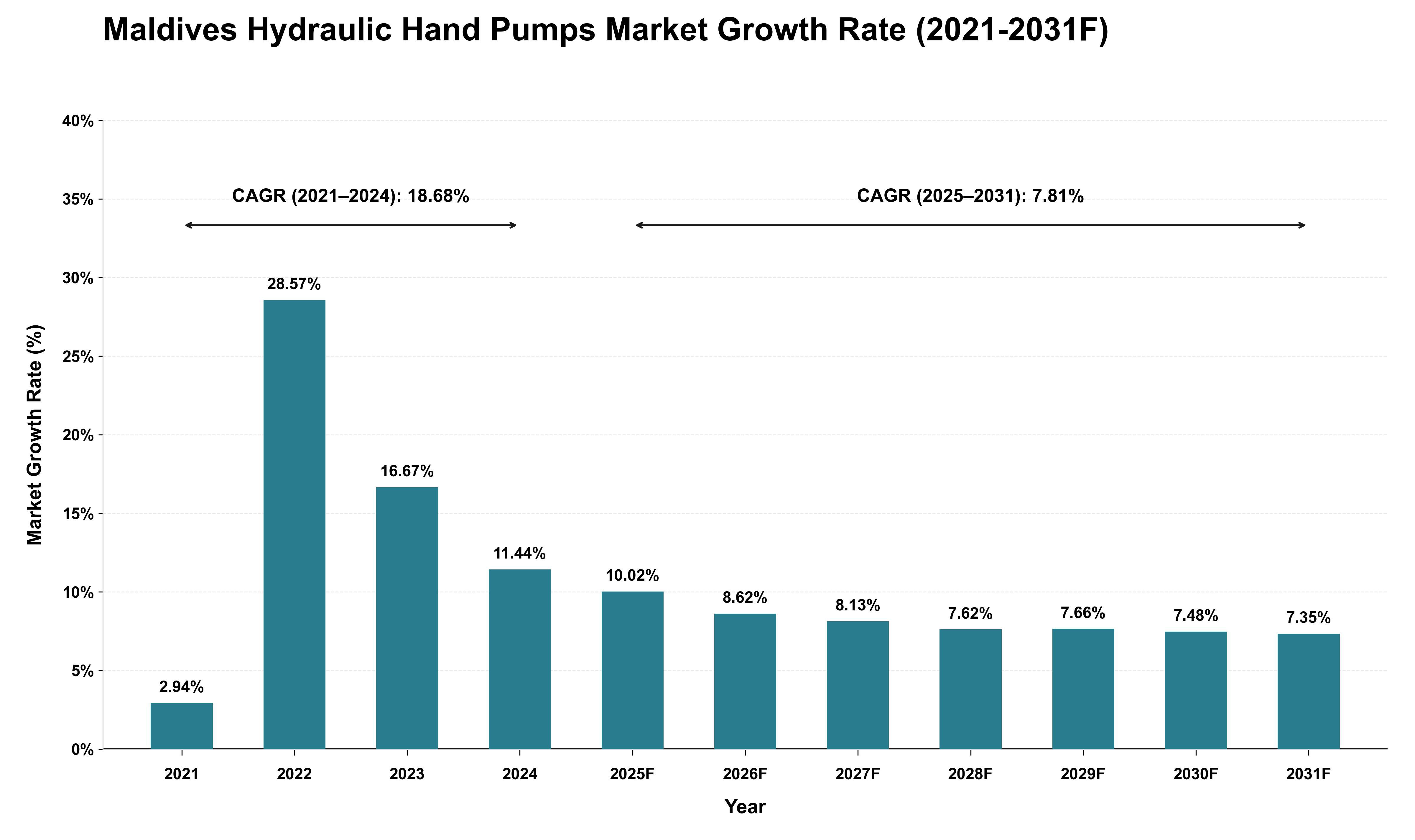 Maldives Hydraulic Hand Pumps Market Growth Rate Analysis (2021 - 2031)