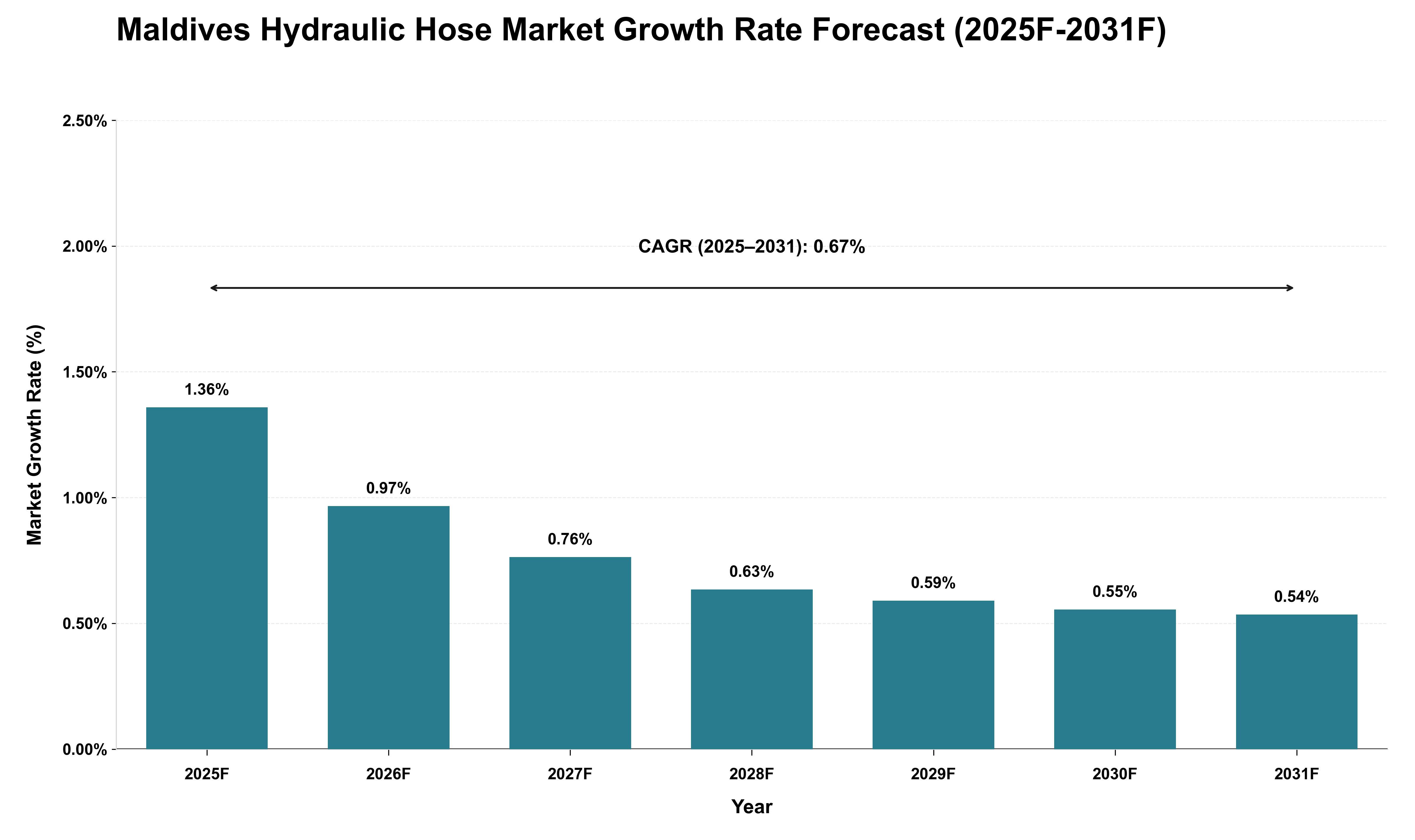 Maldives Hydraulic Hose Market Growth Rate Analysis (2025 - 2031)