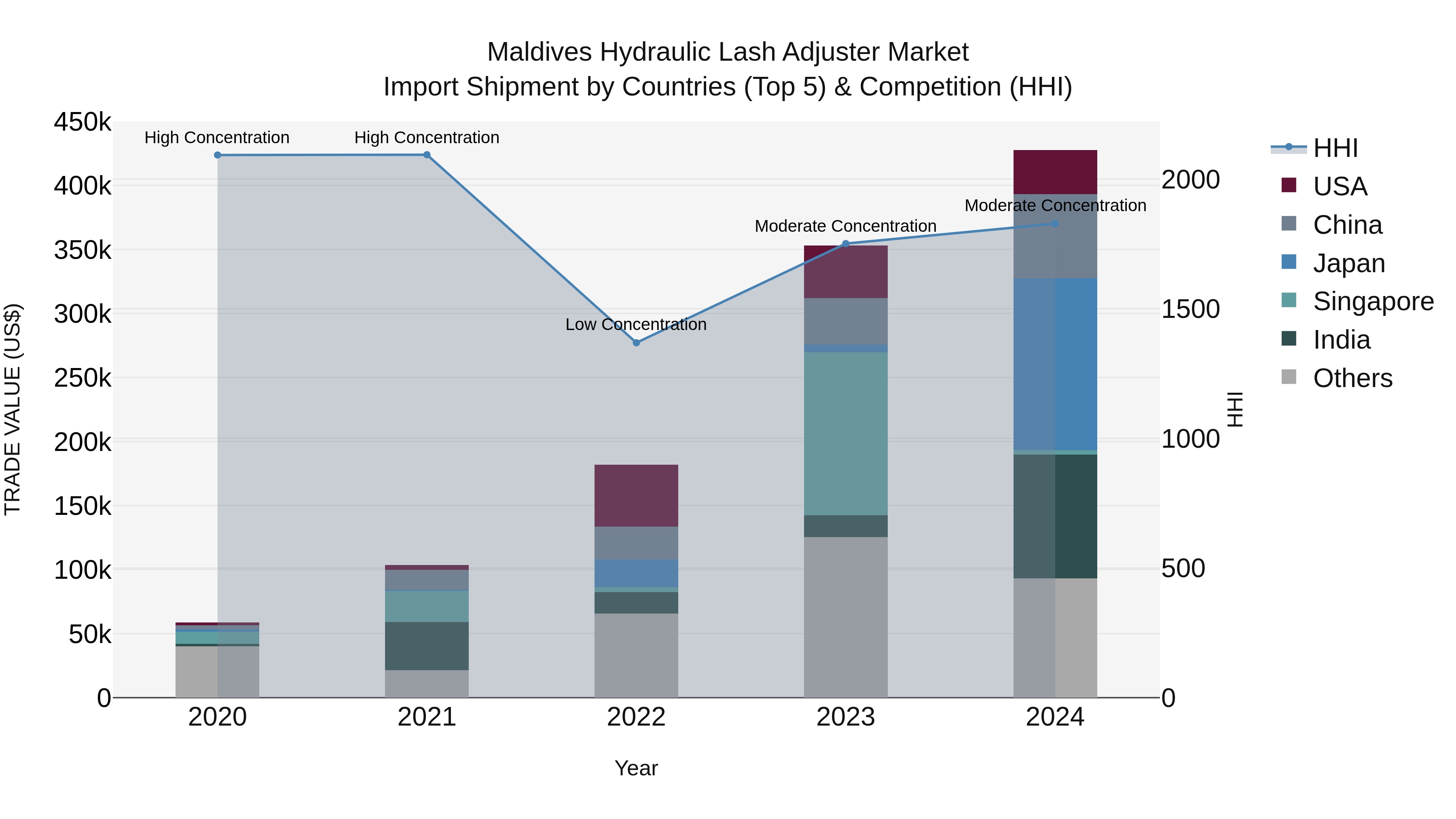 Maldives Hydraulic Lash Adjuster Market Top 5 Importing Countries and Market Competition (HHI) Analysis