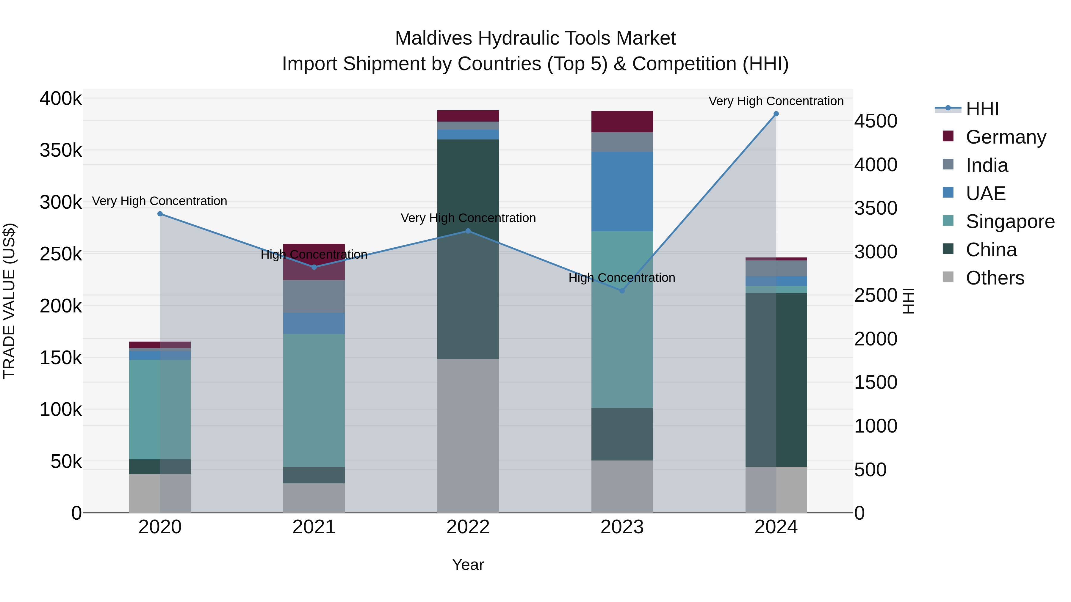 Maldives Hydraulic Tools Market Top 5 Importing Countries and Market Competition (HHI) Analysis
