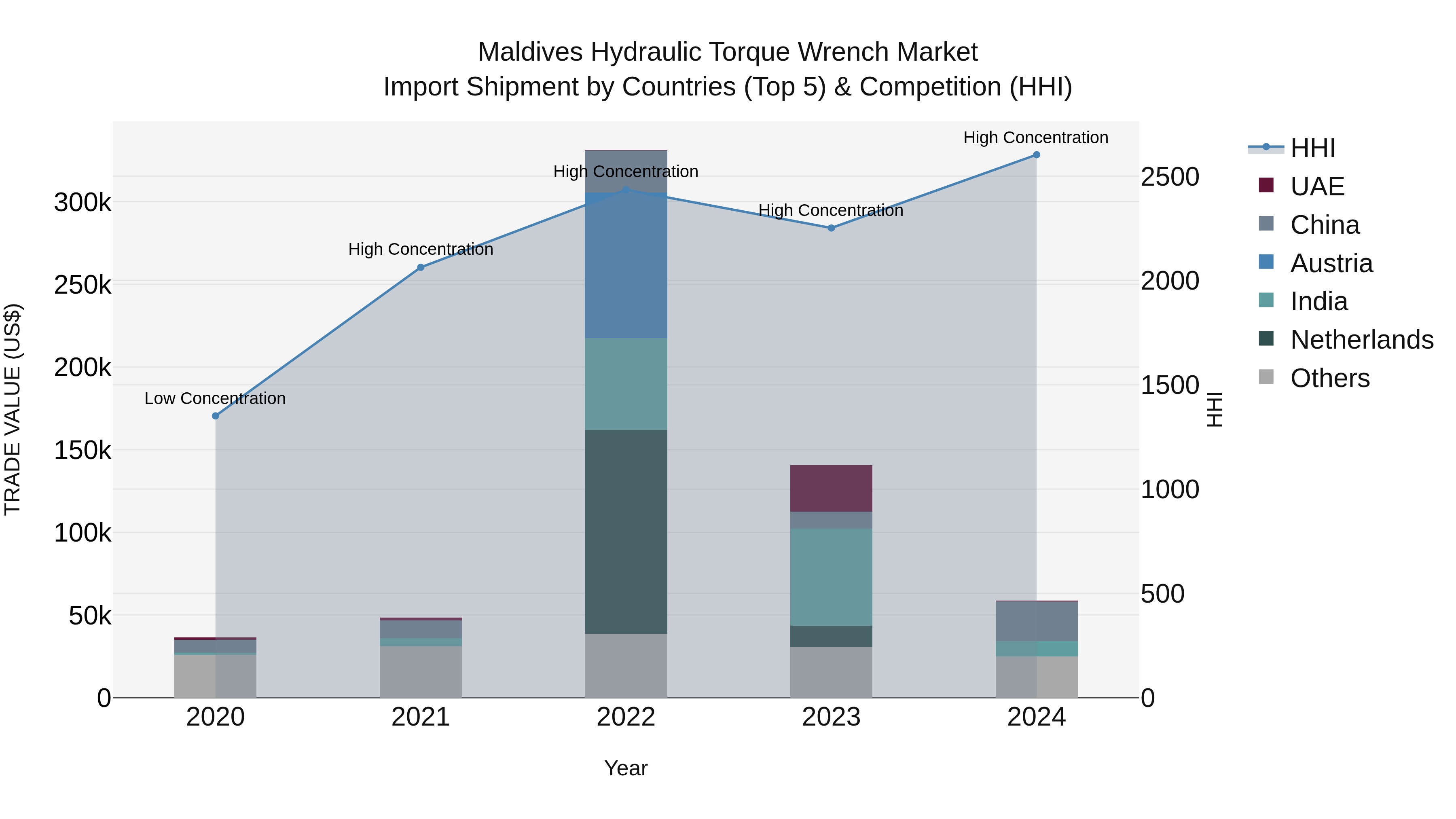 Maldives Hydraulic Torque Wrench Market Top 5 Importing Countries and Market Competition (HHI) Analysis