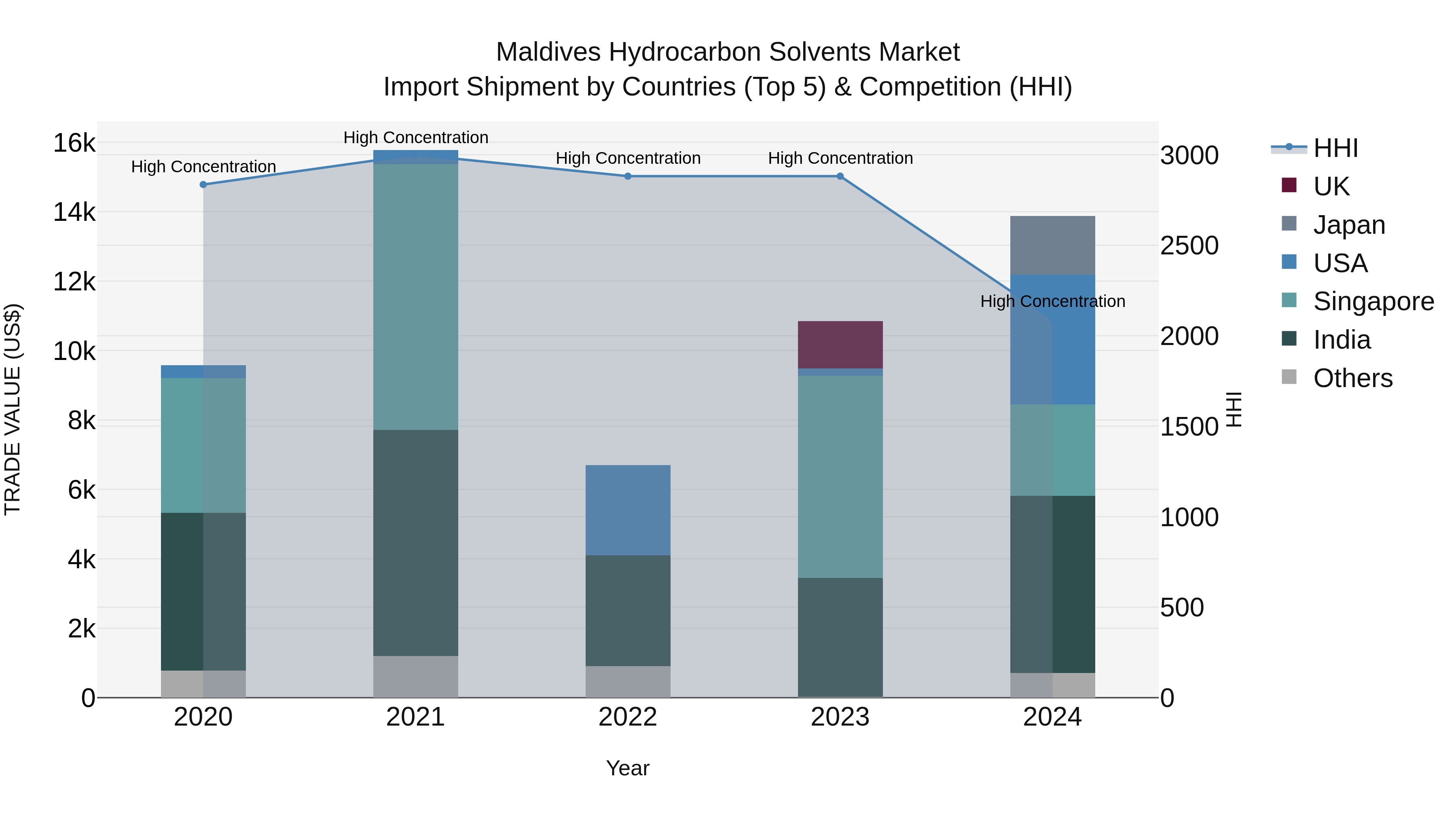 Maldives Hydrocarbon Solvents Market Top 5 Importing Countries and Market Competition (HHI) Analysis