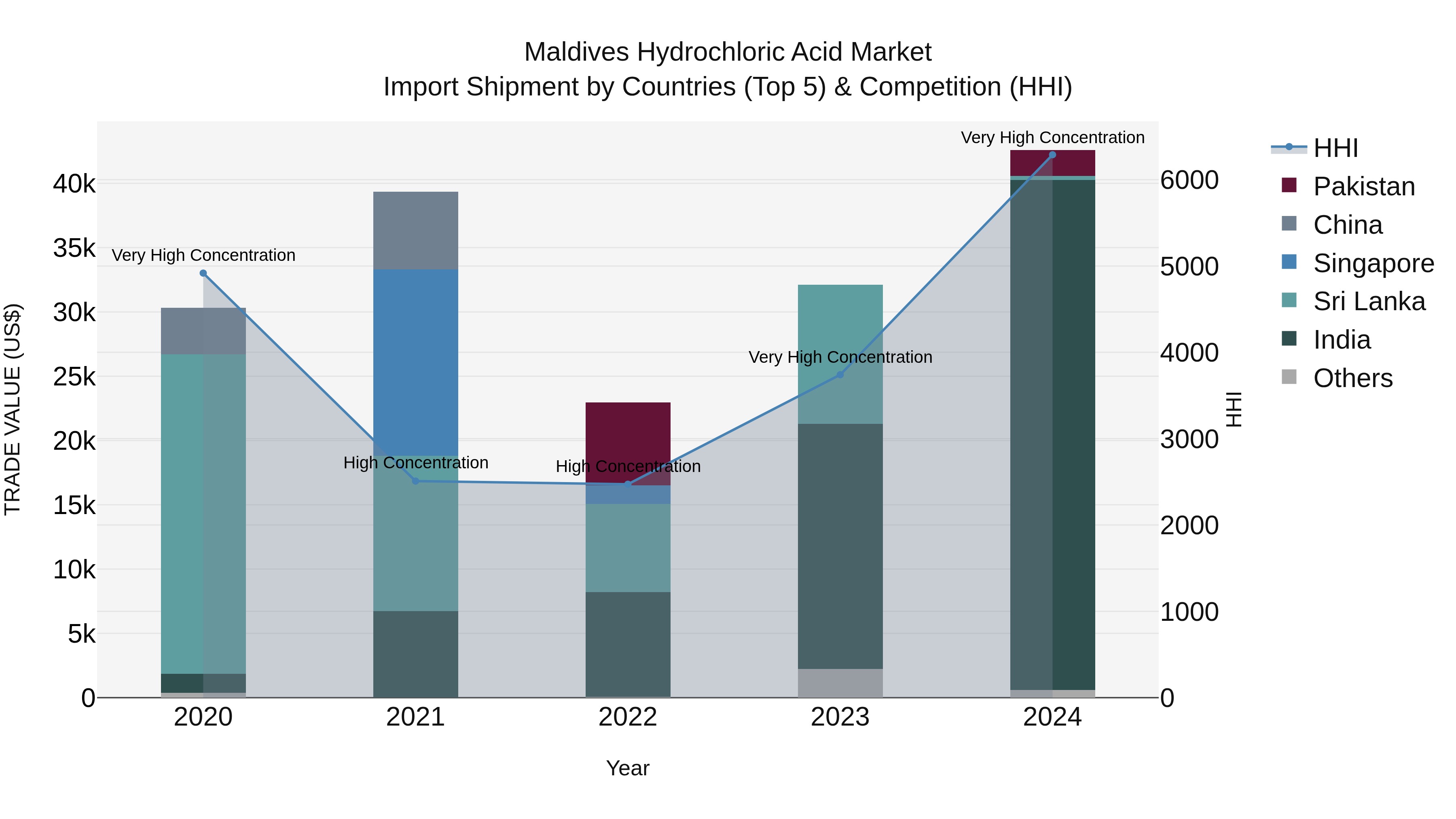 Maldives Hydrochloric Acid Market Top 5 Importing Countries and Market Competition (HHI) Analysis