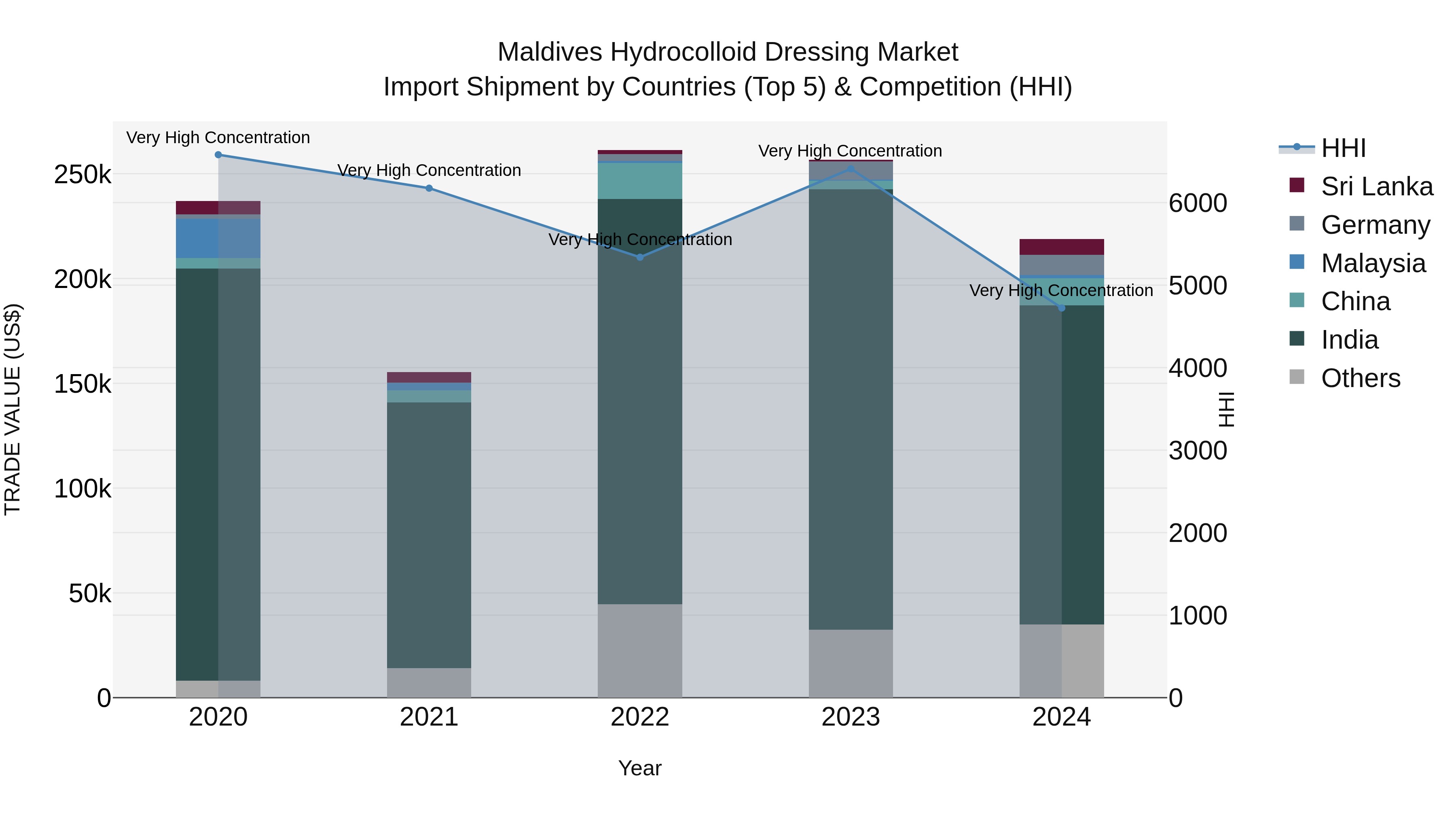 Maldives Hydrocolloid Dressing Market Top 5 Importing Countries and Market Competition (HHI) Analysis