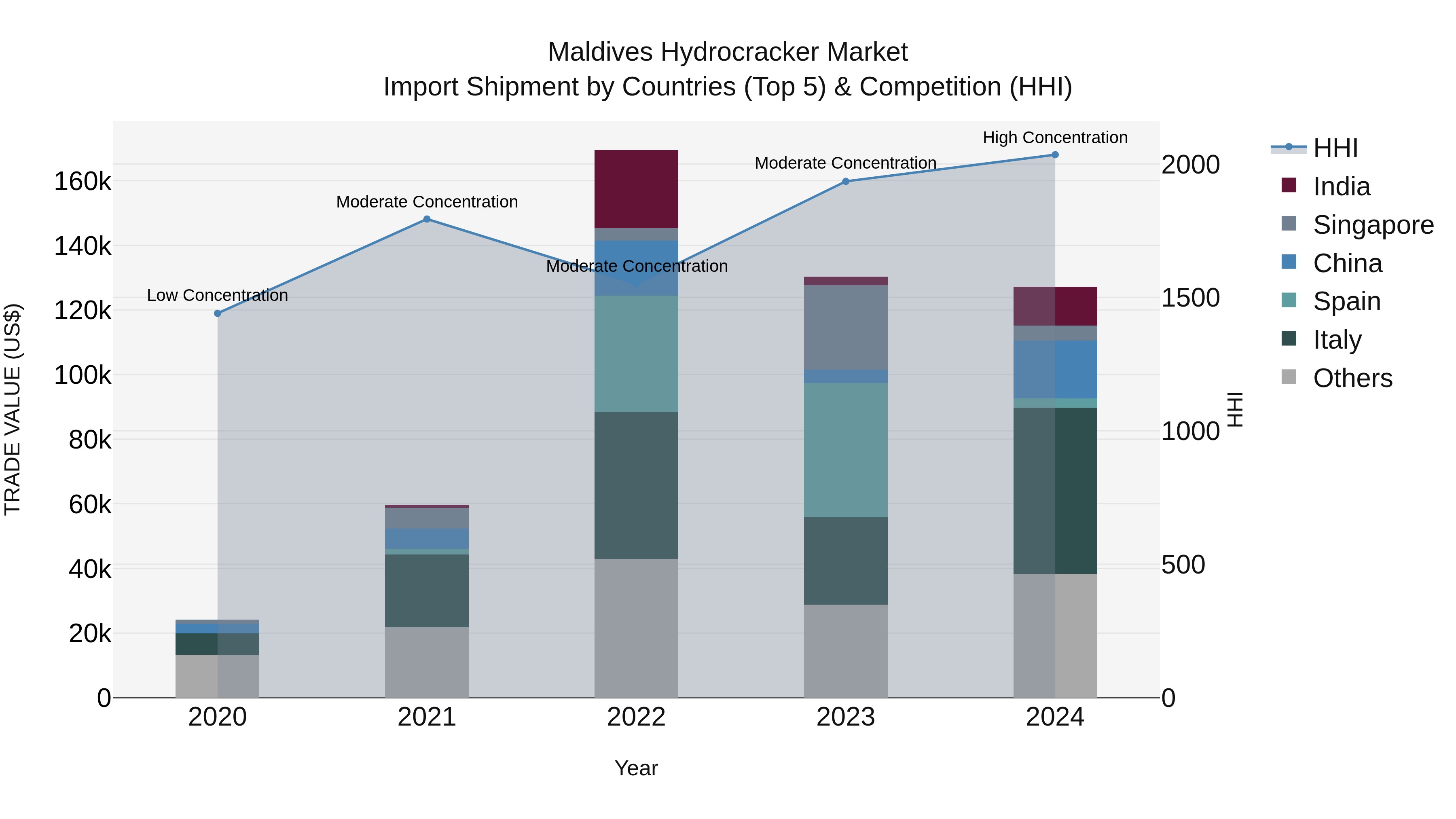 Maldives Hydrocracker Market Top 5 Importing Countries and Market Competition (HHI) Analysis