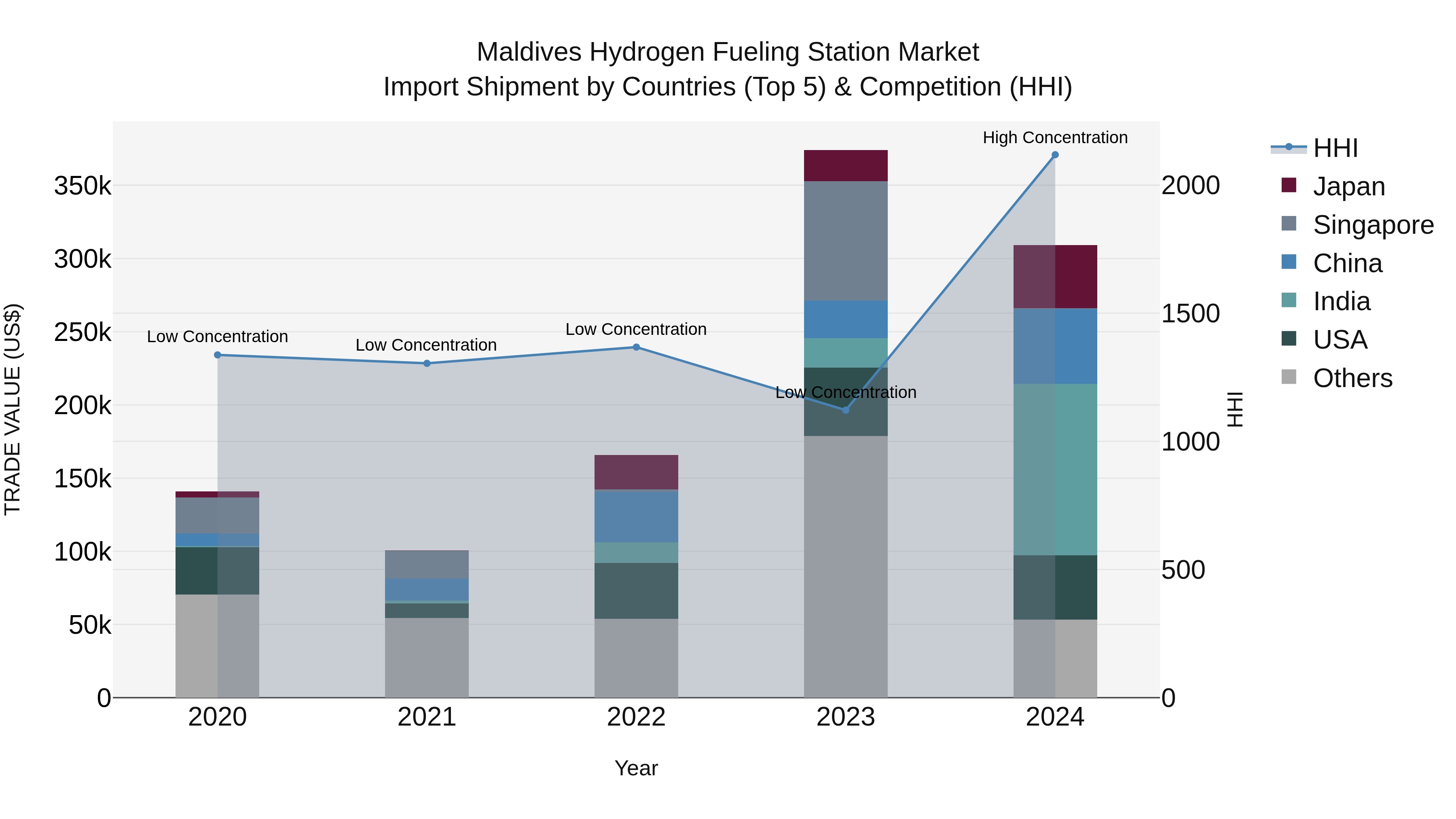 Maldives Hydrogen Fueling Station Market Top 5 Importing Countries and Market Competition (HHI) Analysis