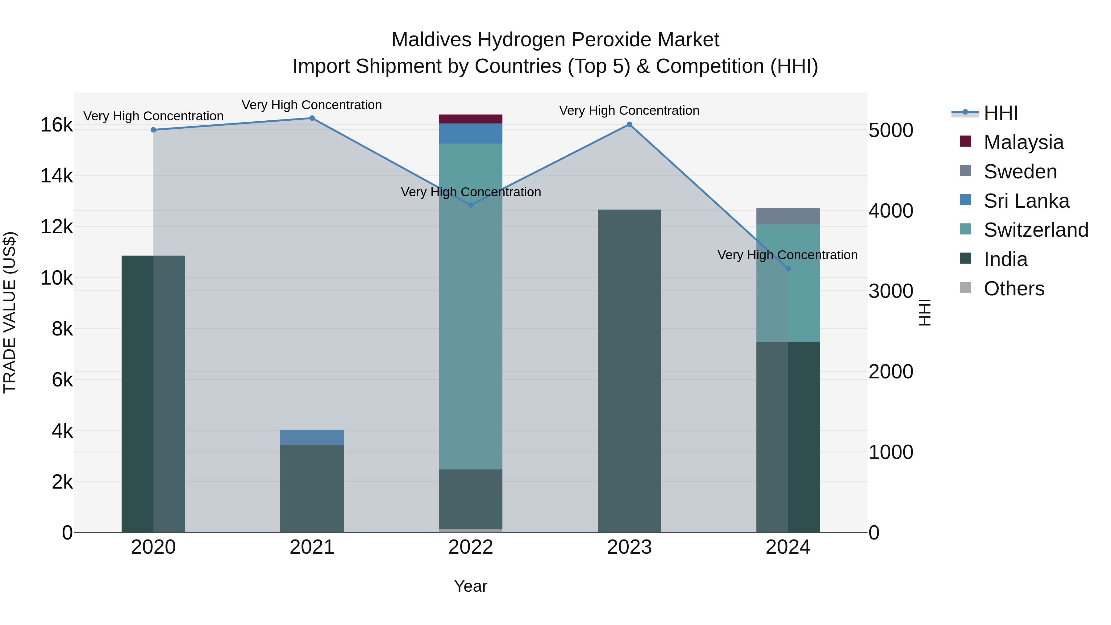 Maldives Hydrogen Peroxide Market Top 5 Importing Countries and Market Competition (HHI) Analysis
