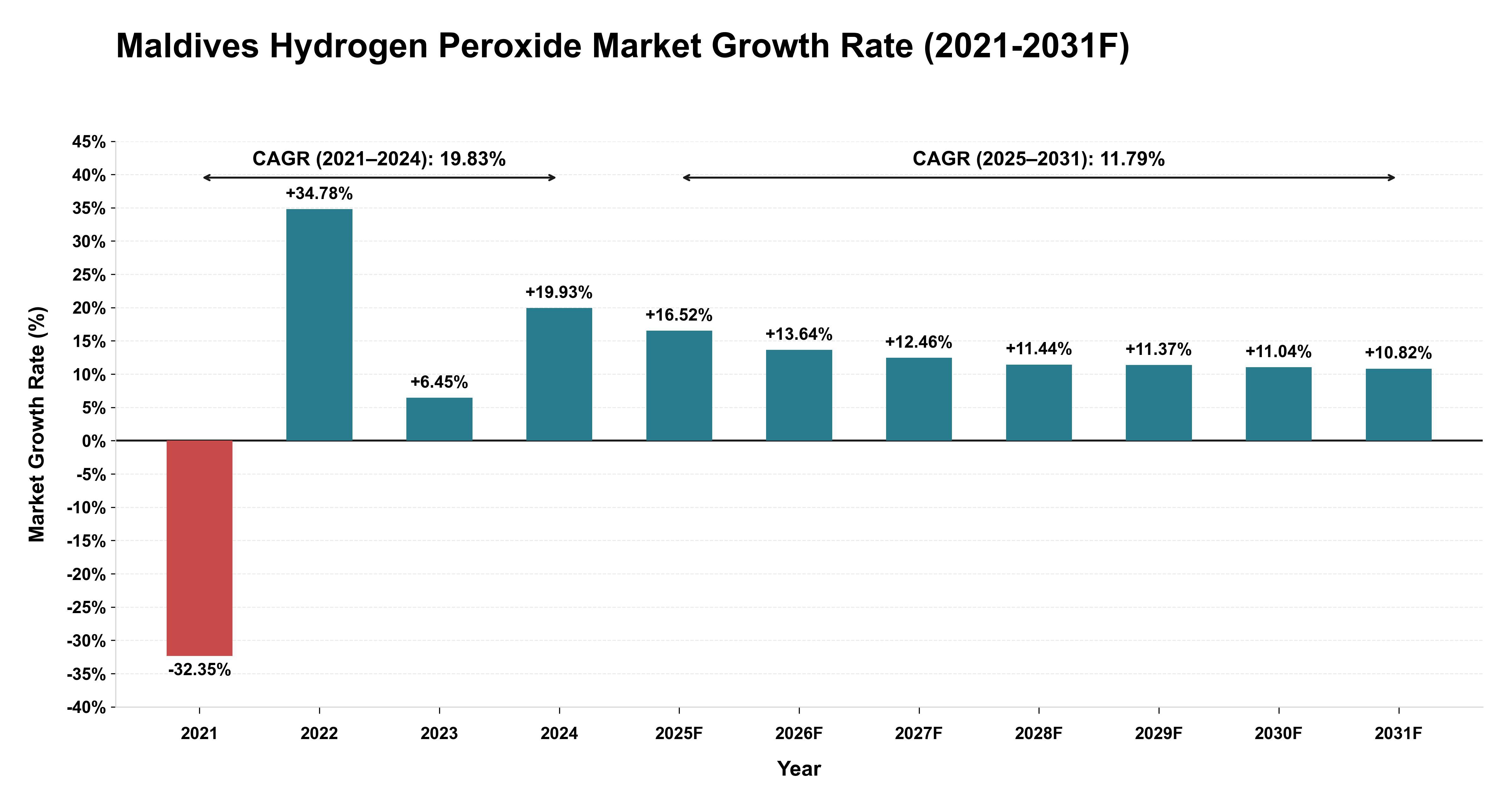 Maldives Hydrogen Peroxide Market Year-wise Growth Rate (2021-2031F)
