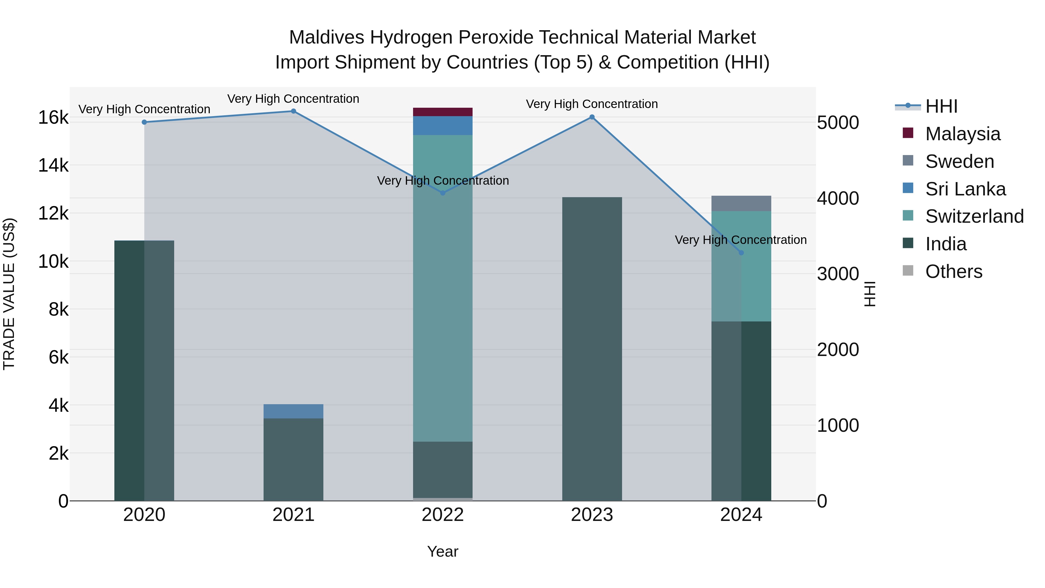 Maldives Hydrogen Peroxide Technical Material Market Top 5 Importing Countries and Market Competition (HHI) Analysis