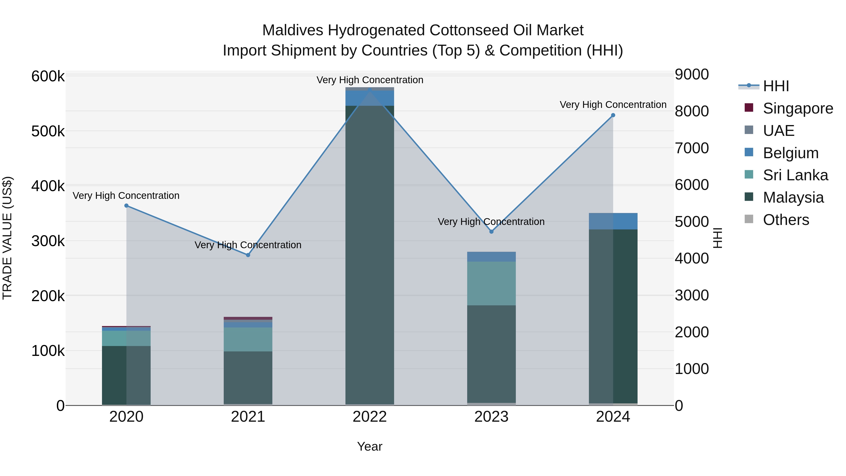 Maldives Hydrogenated Cottonseed Oil Market Top 5 Importing Countries and Market Competition (HHI) Analysis