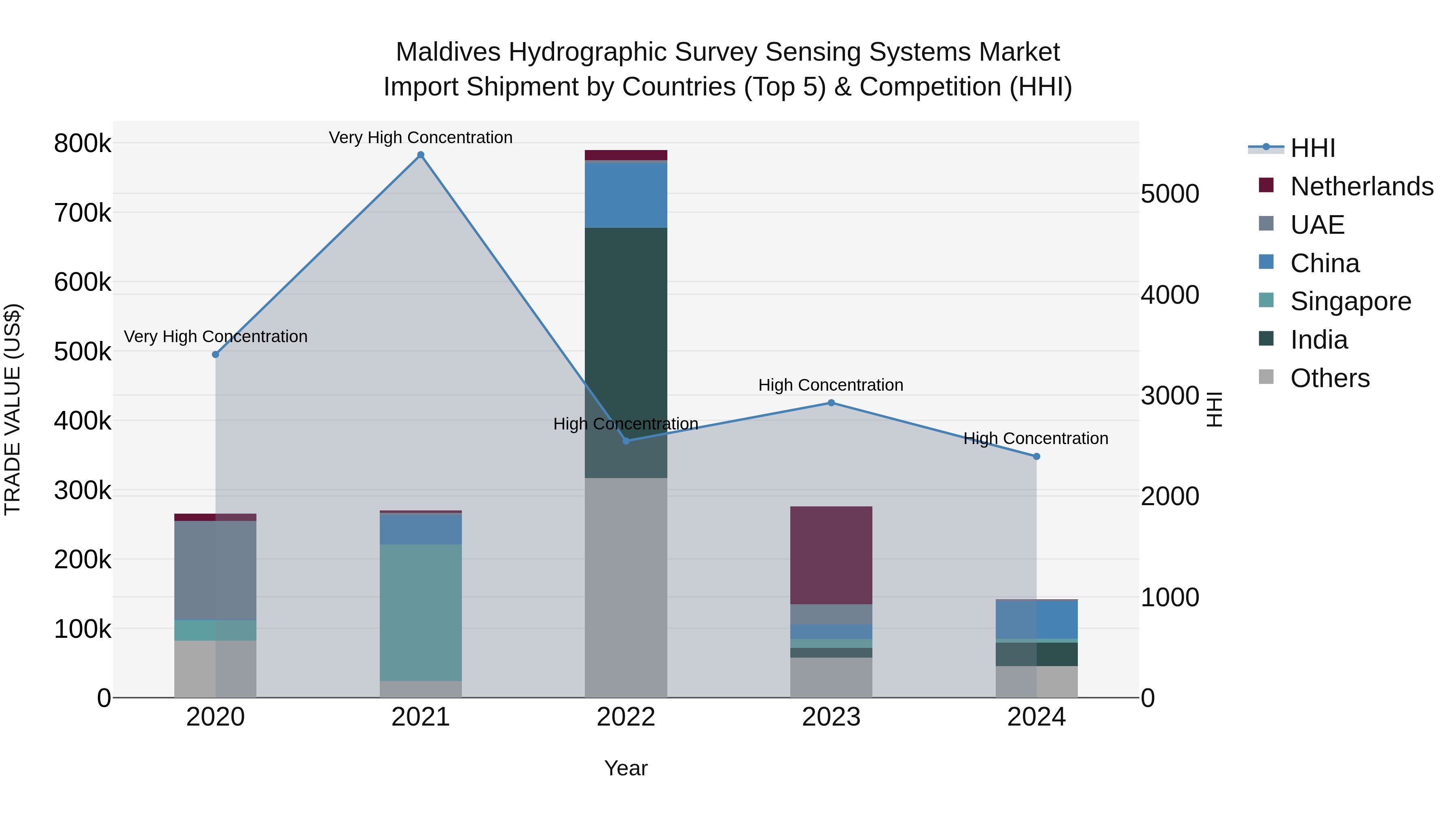 Maldives Hydrographic Survey Sensing Systems Market Top 5 Importing Countries and Market Competition (HHI) Analysis