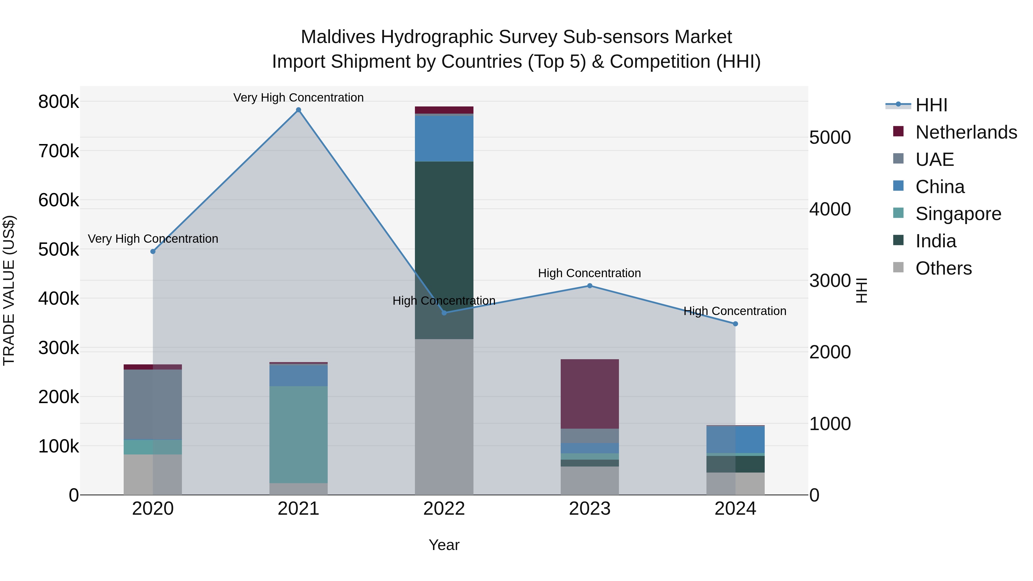 Maldives Hydrographic Survey Sub-sensors Market Top 5 Importing Countries and Market Competition (HHI) Analysis