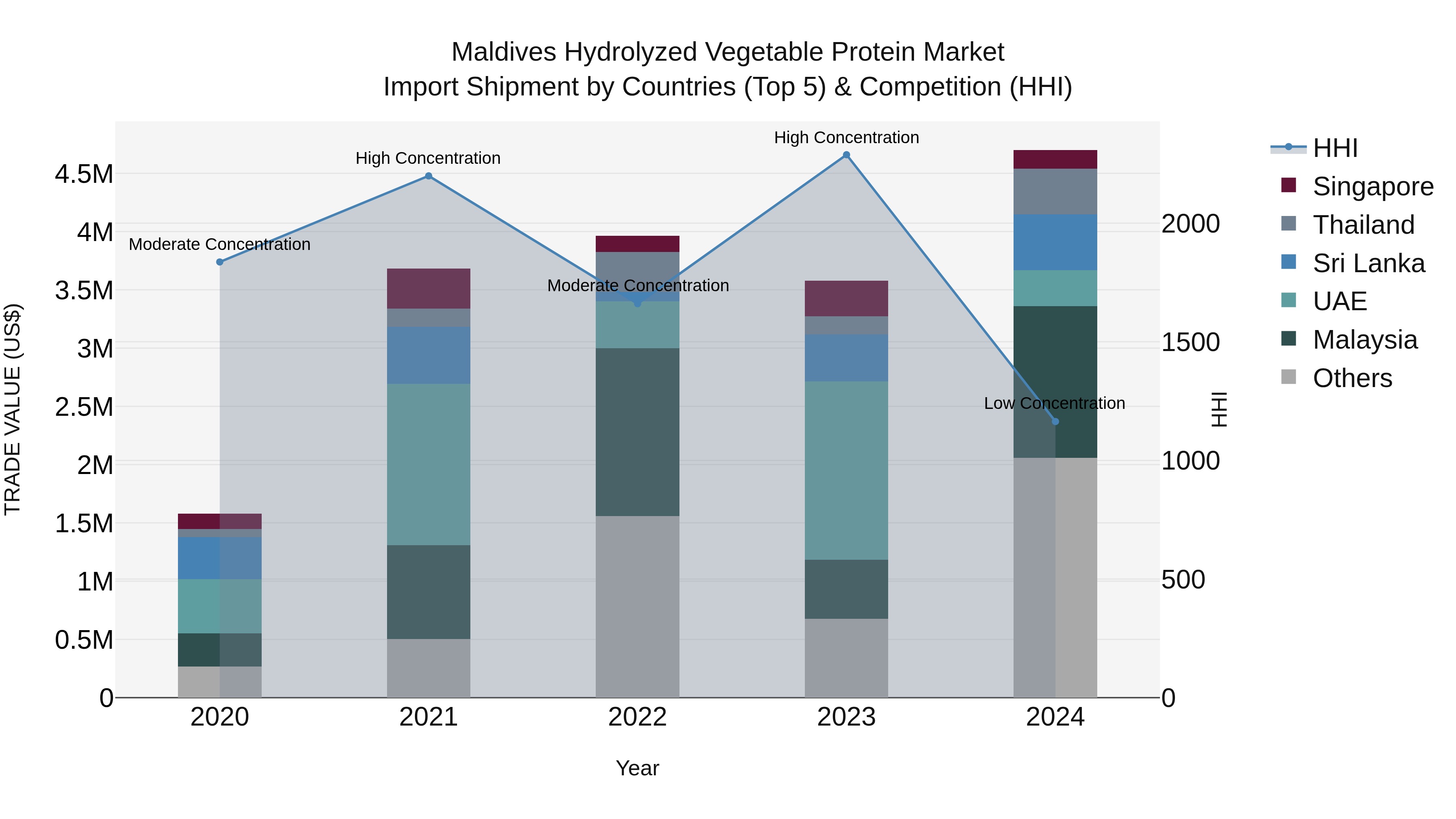 Maldives Hydrolyzed Vegetable Protein Market Top 5 Importing Countries and Market Competition (HHI) Analysis