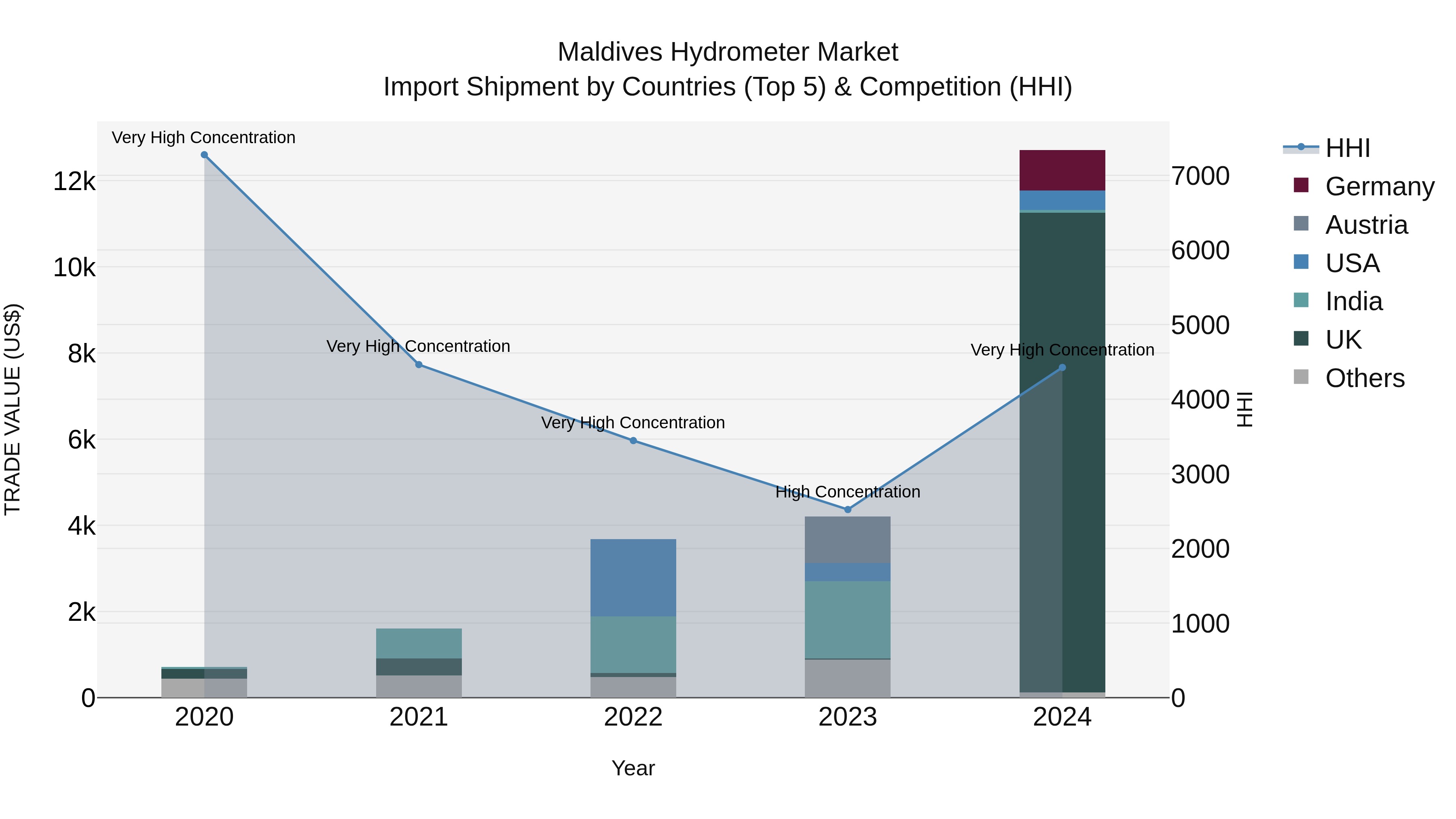 Maldives Hydrometer Market Top 5 Importing Countries and Market Competition (HHI) Analysis