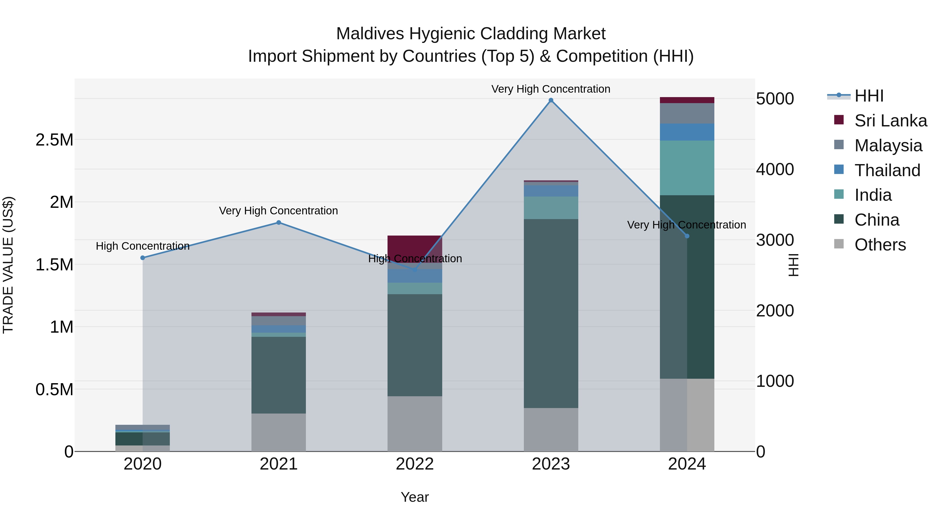 Maldives Hygienic Cladding Market Top 5 Importing Countries and Market Competition (HHI) Analysis