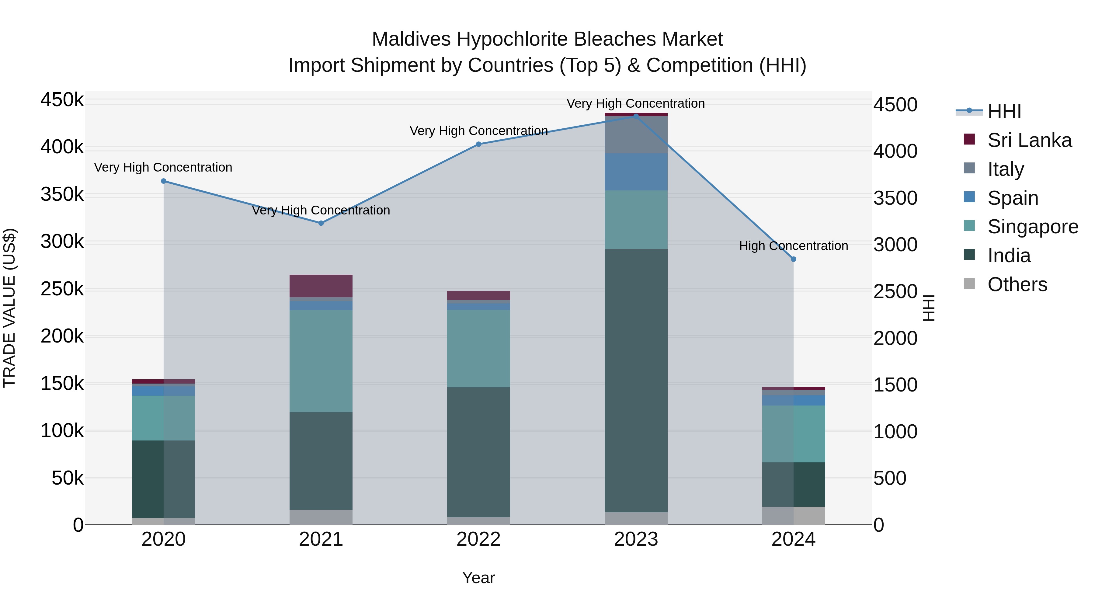 Maldives Hypochlorite Bleaches Market Top 5 Importing Countries and Market Competition (HHI) Analysis