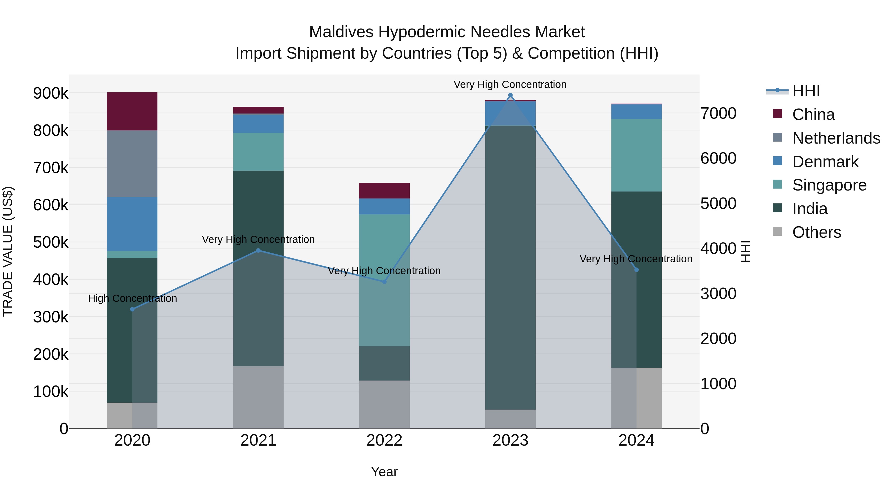 Maldives Hypodermic Needles Market Top 5 Importing Countries and Market Competition (HHI) Analysis